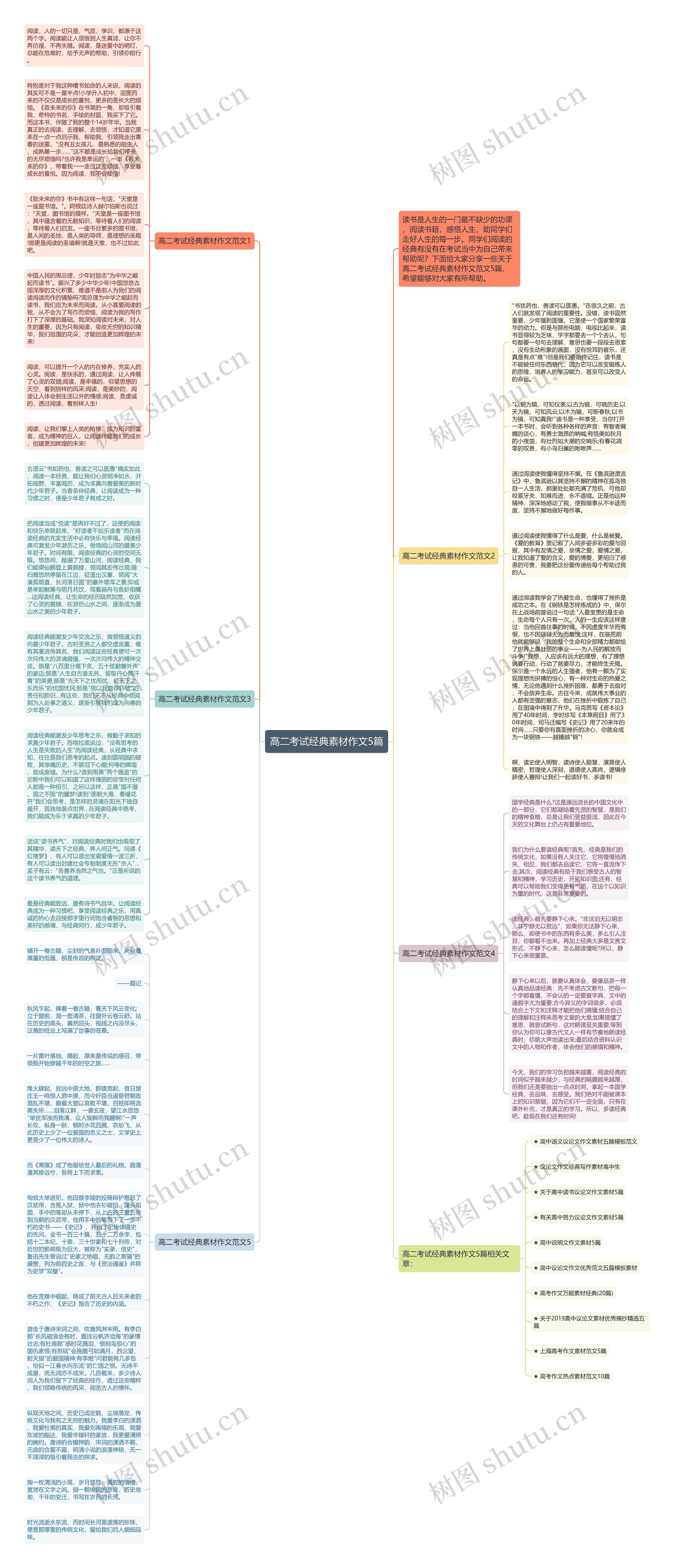 高二考试经典素材作文5篇思维导图