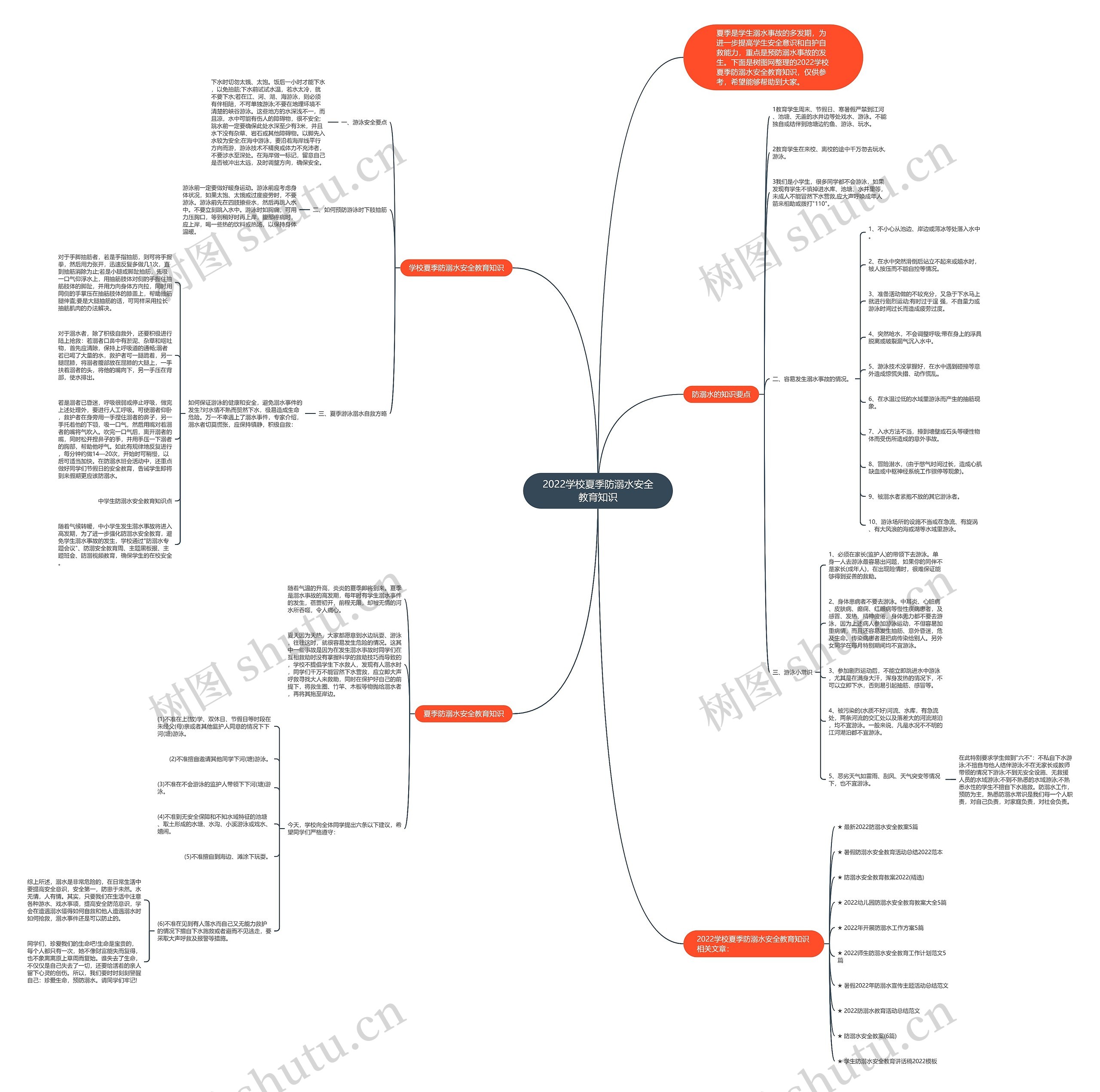 2022学校夏季防溺水安全教育知识思维导图