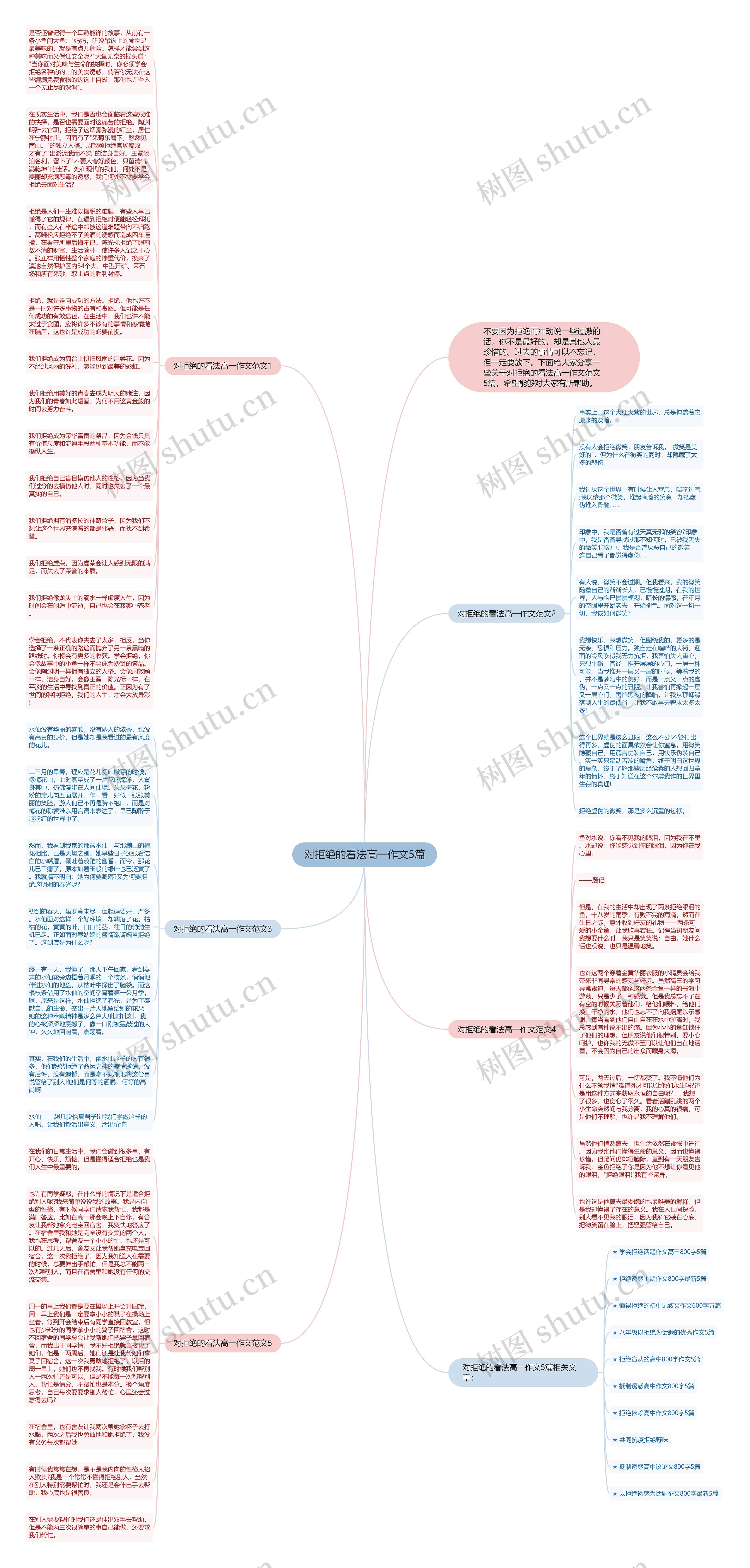 对拒绝的看法高一作文5篇思维导图