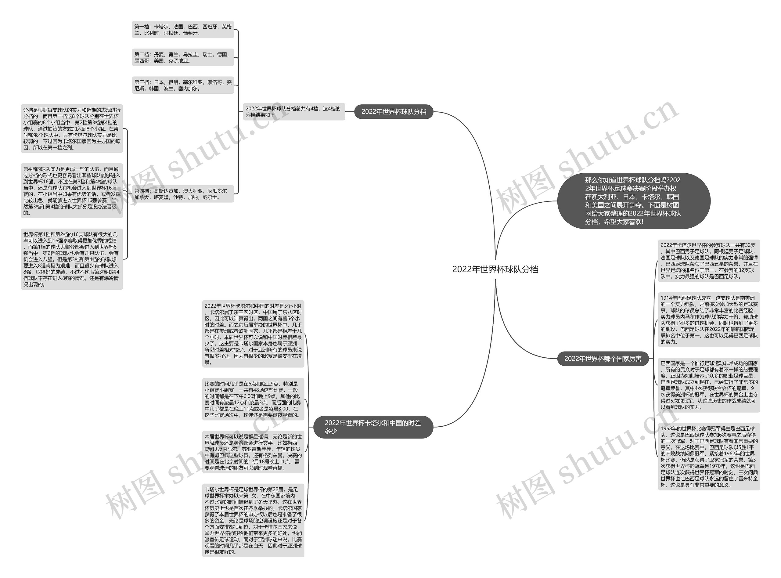 2022年世界杯球队分档思维导图