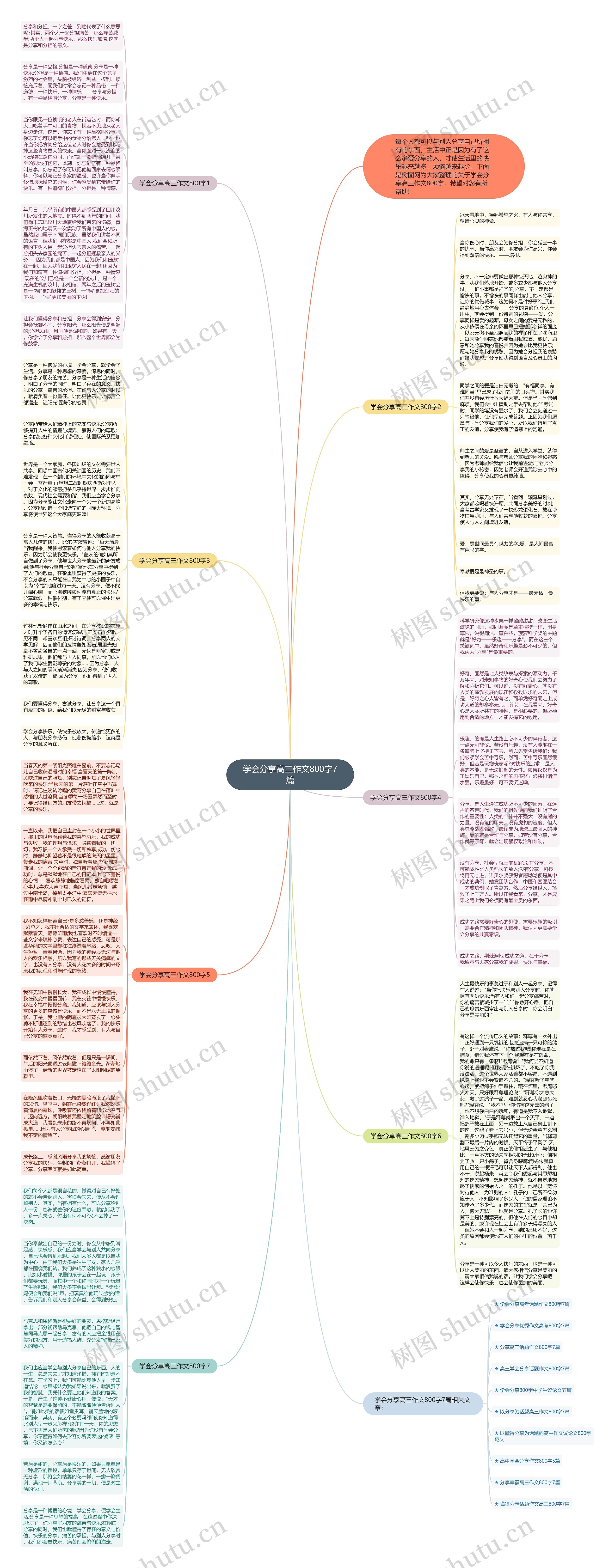 学会分享高三作文800字7篇思维导图