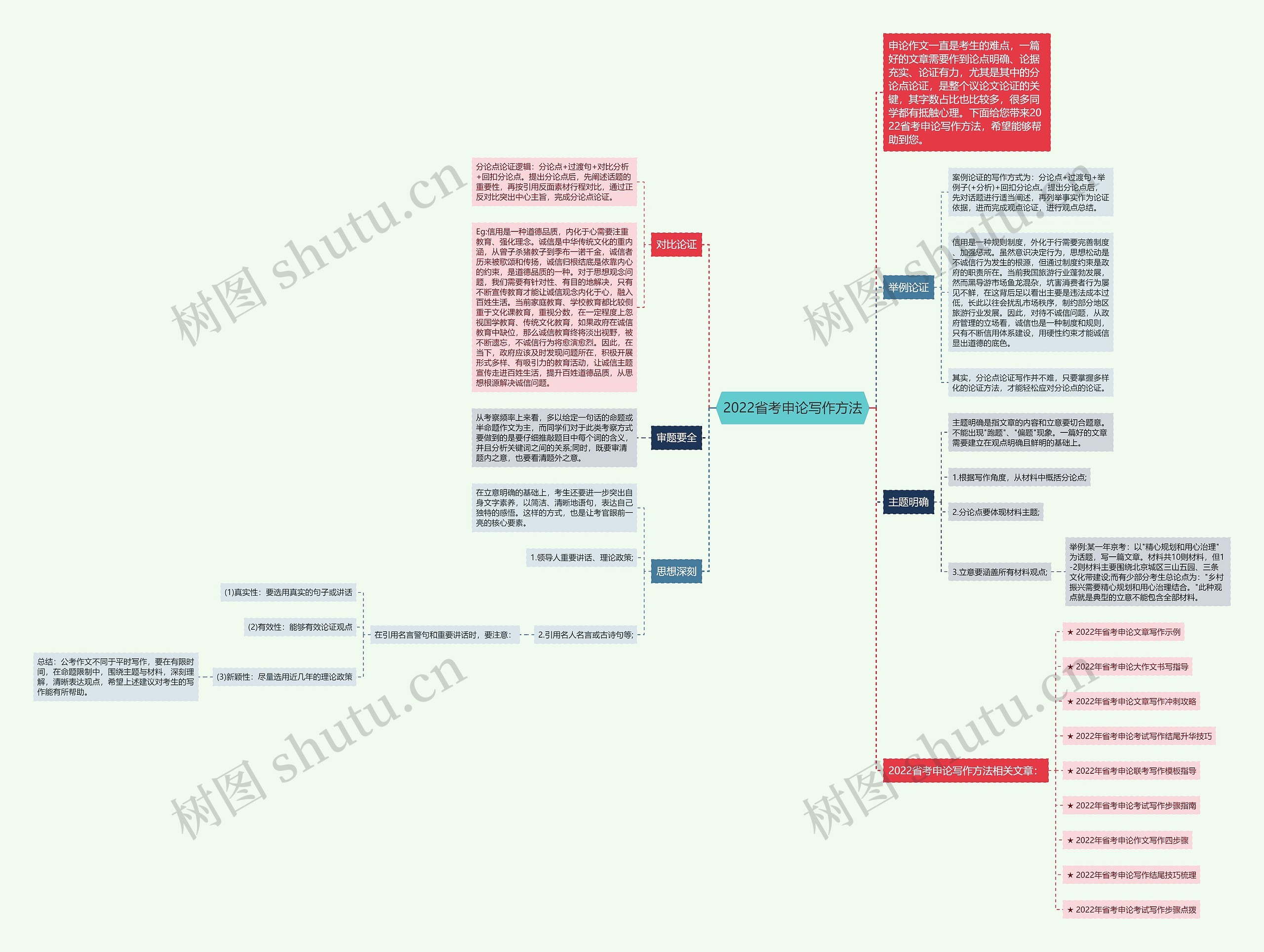 2022省考申论写作方法思维导图