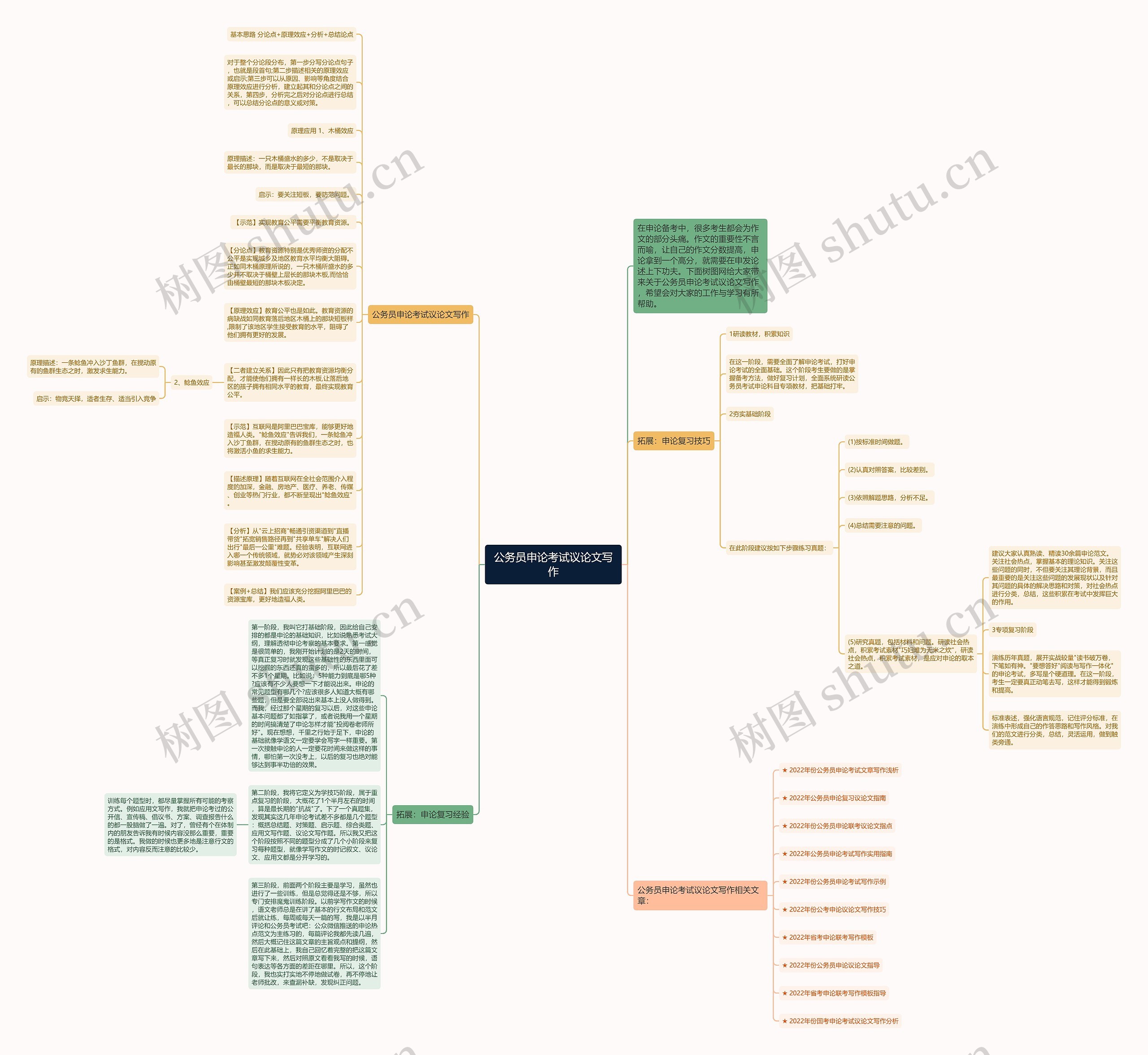 公务员申论考试议论文写作思维导图