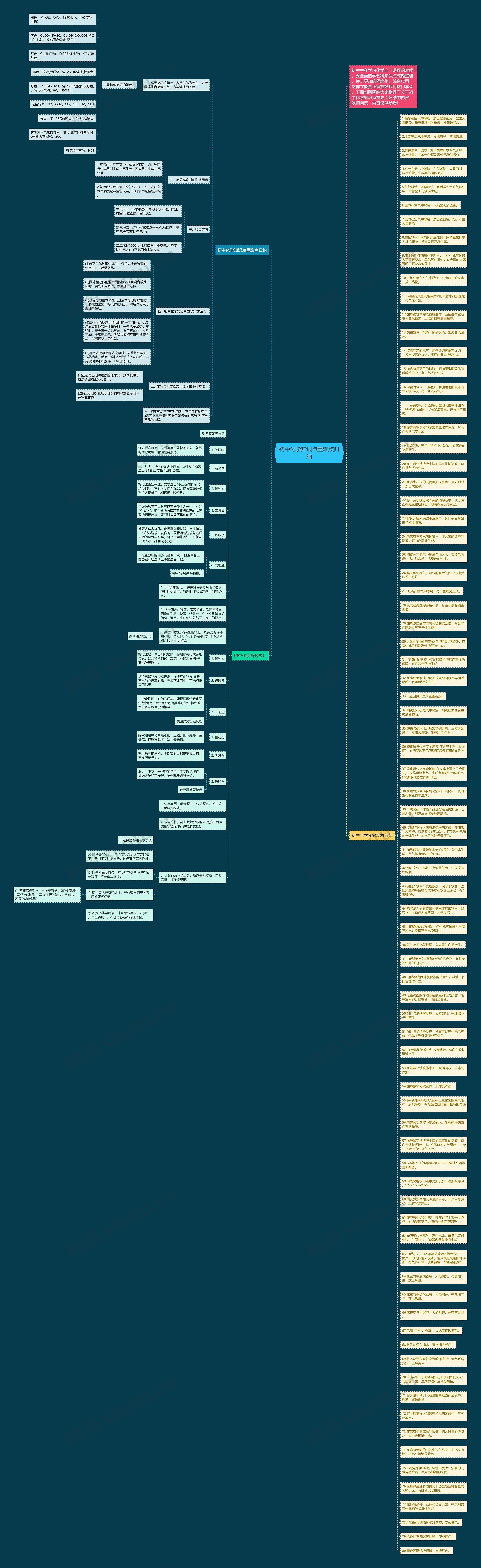 初中化学知识点重难点归纳思维导图