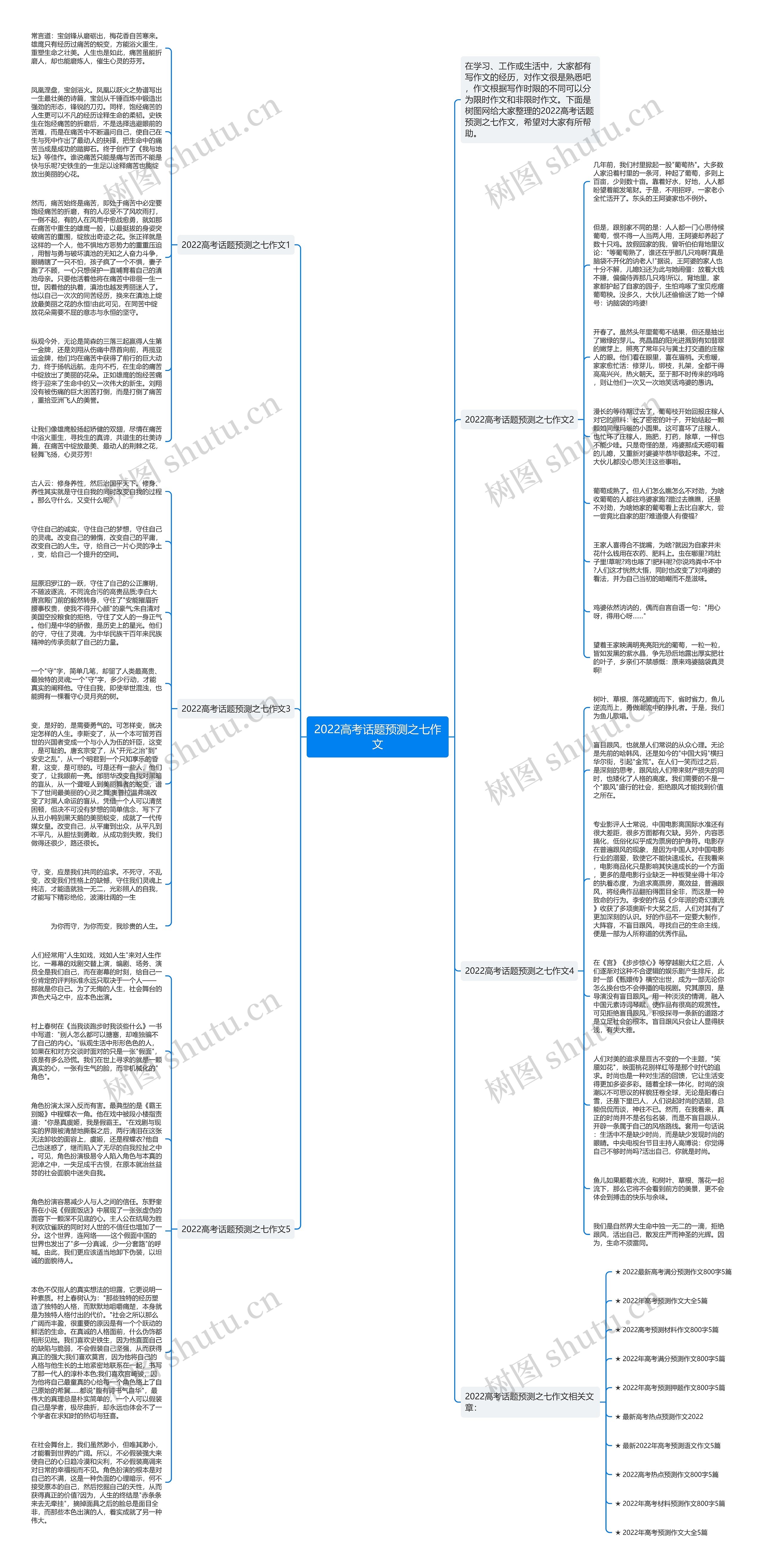 2022高考话题预测之七作文思维导图