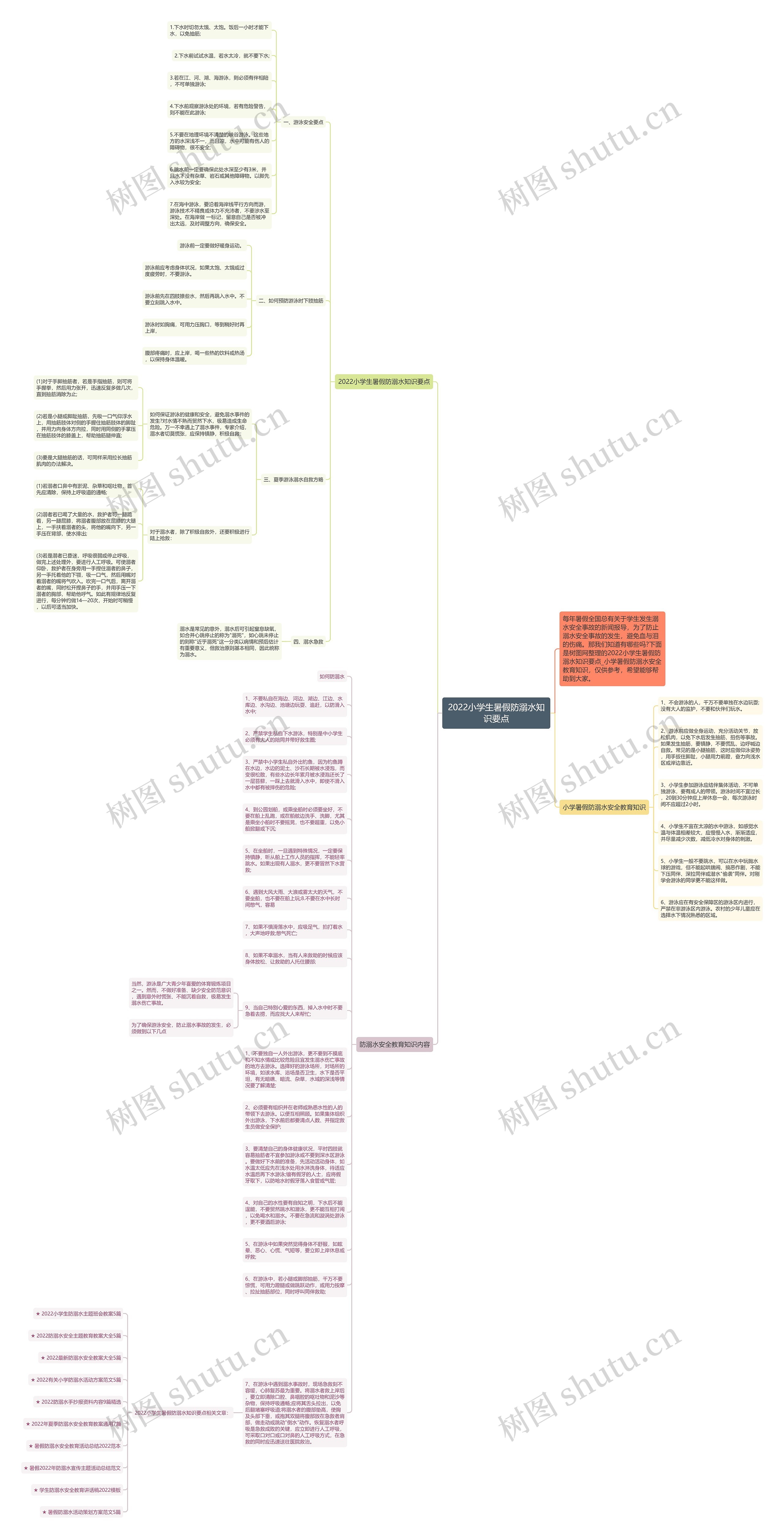 2022小学生暑假防溺水知识要点思维导图