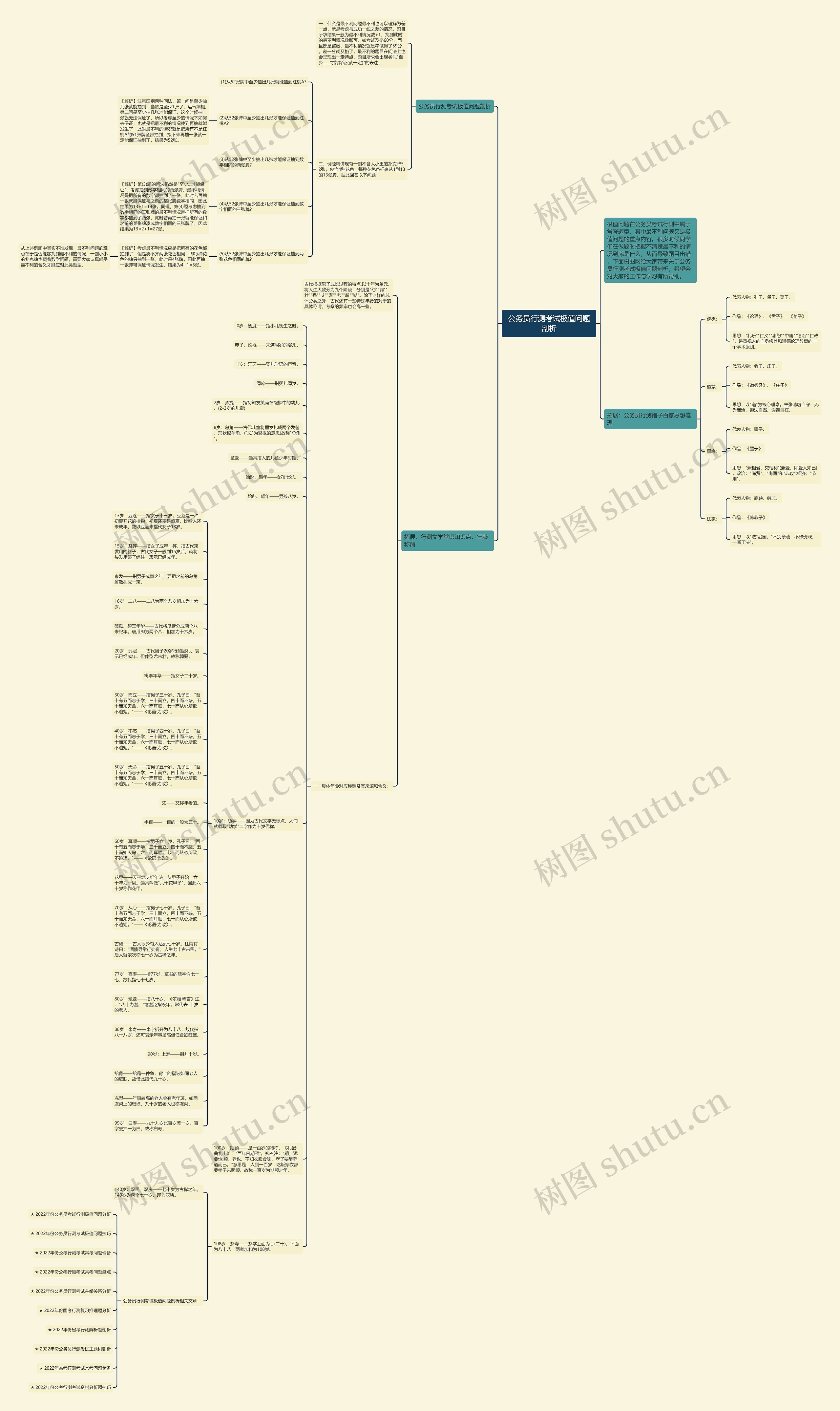 公务员行测考试极值问题剖析思维导图