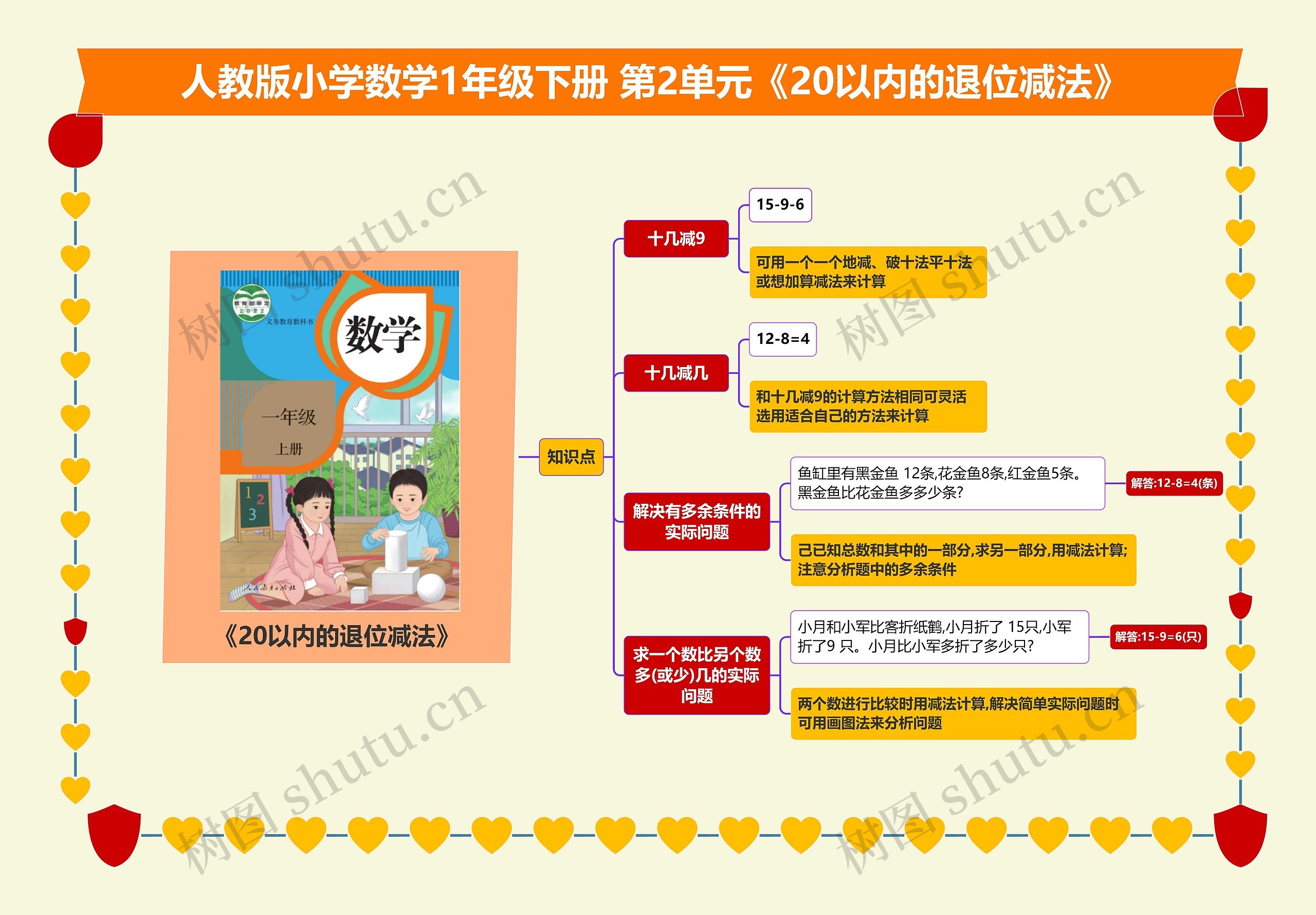 小学数学一年级下册 第2单元《20以内的退位减法》 思维导图