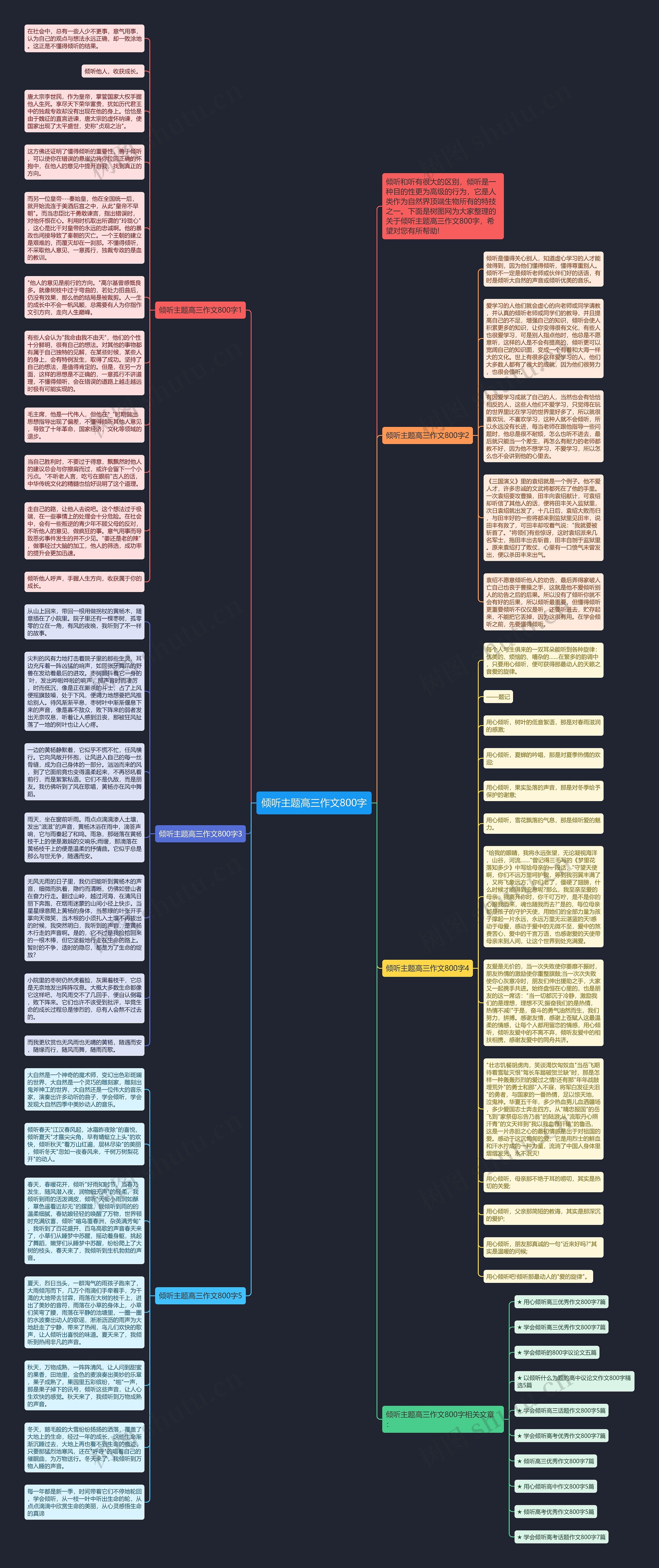 倾听主题高三作文800字思维导图