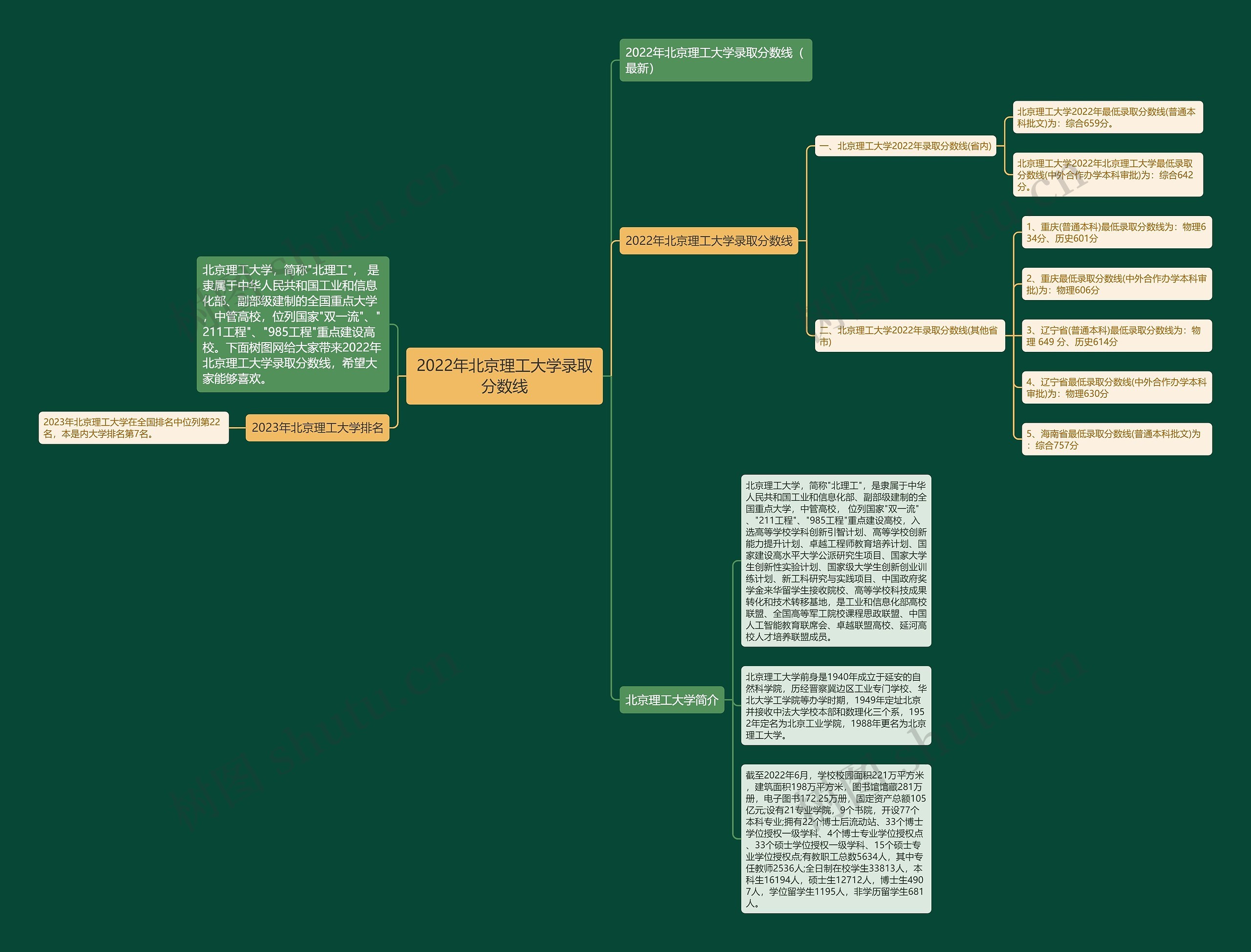 2022年北京理工大学录取分数线思维导图