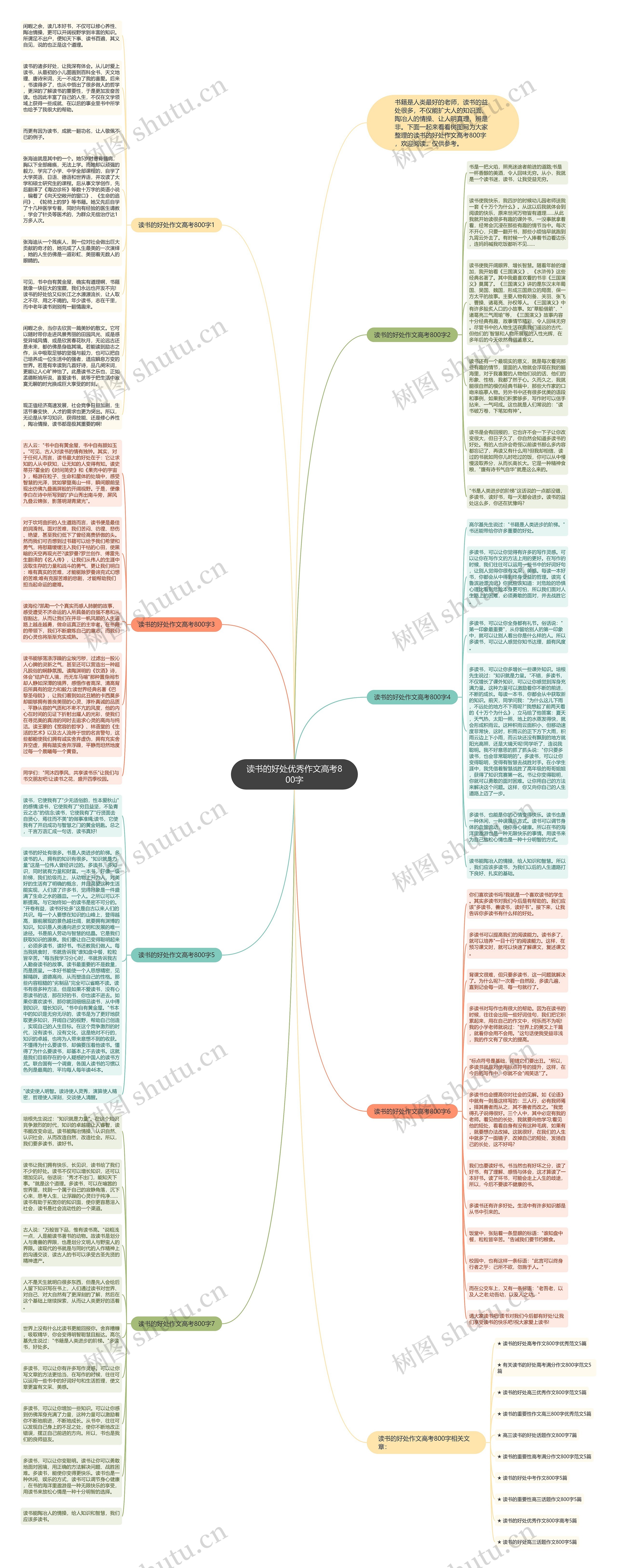 读书的好处优秀作文高考800字思维导图