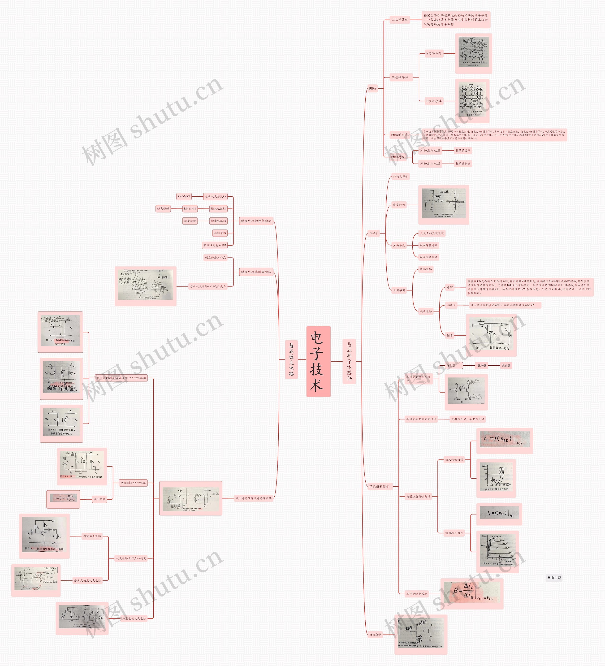 电子技术基本放大电路思维导图