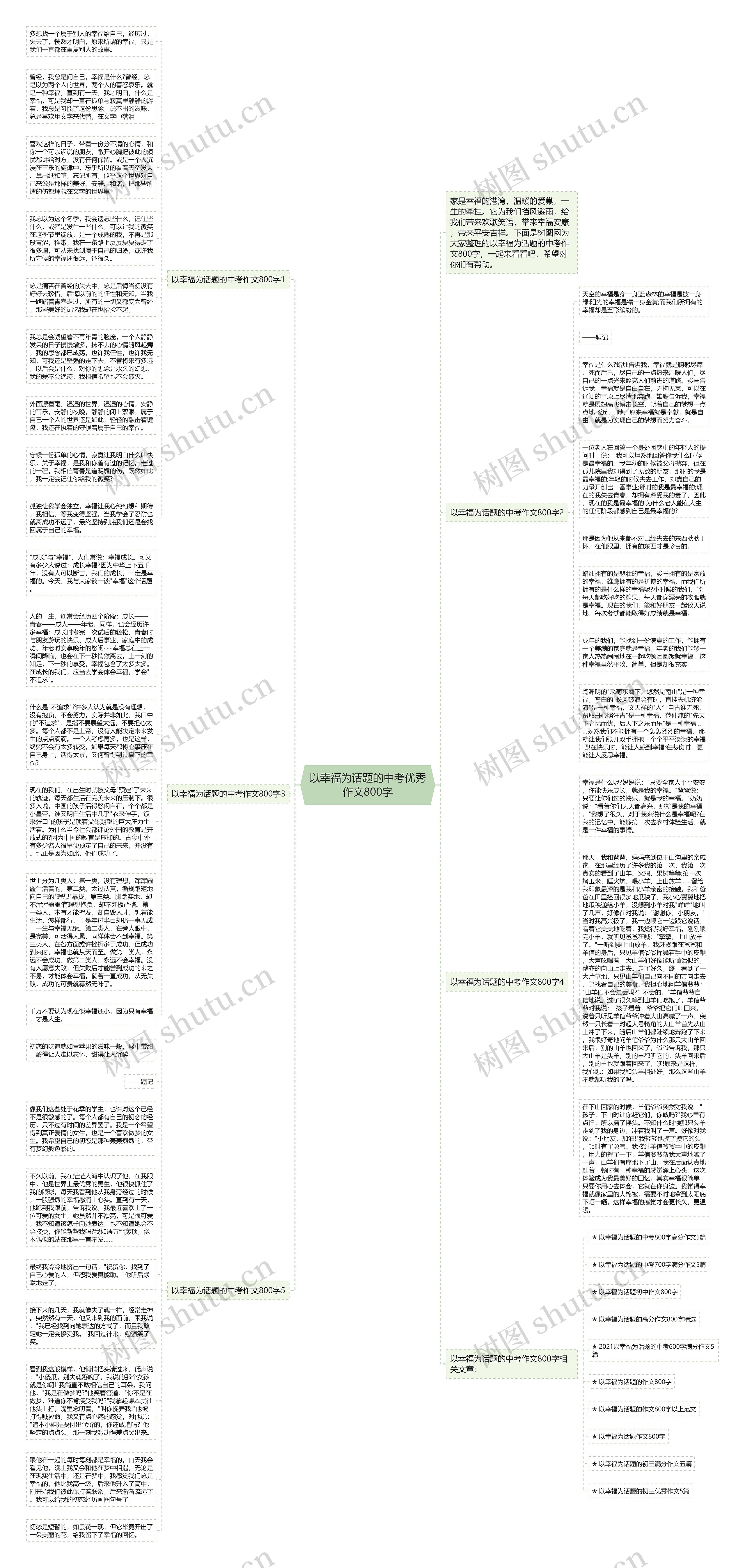 以幸福为话题的中考优秀作文800字思维导图