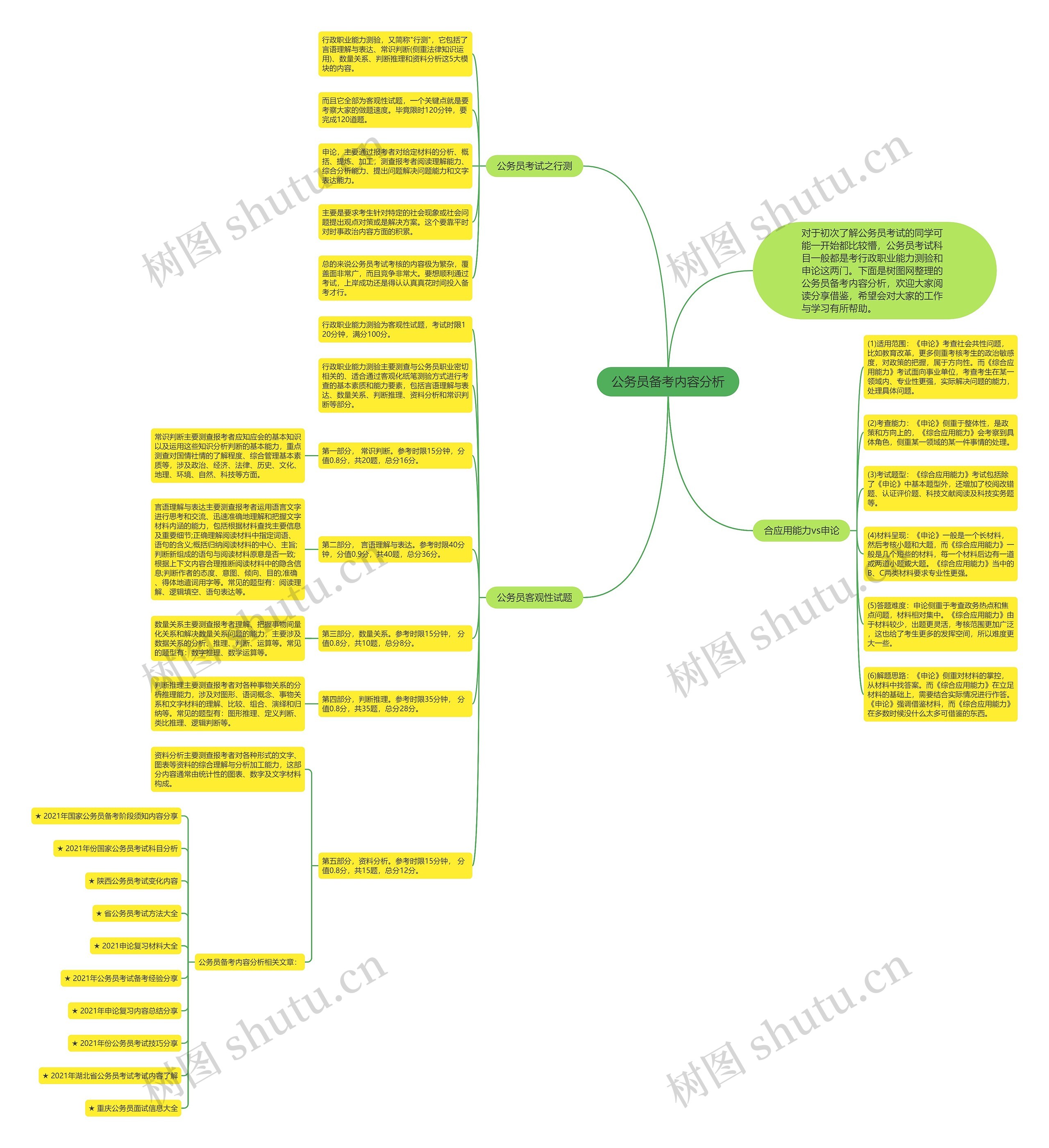 公务员备考内容分析思维导图