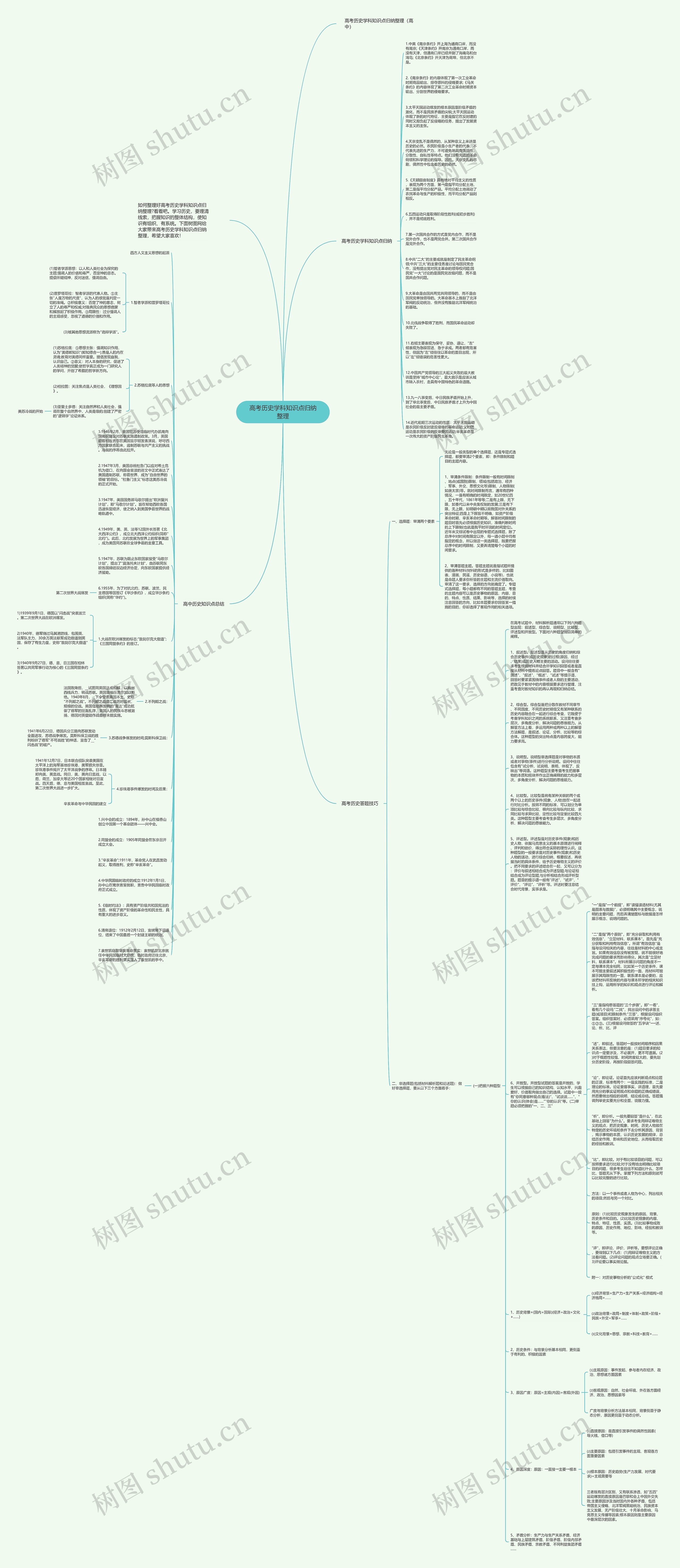高考历史学科知识点归纳整理思维导图