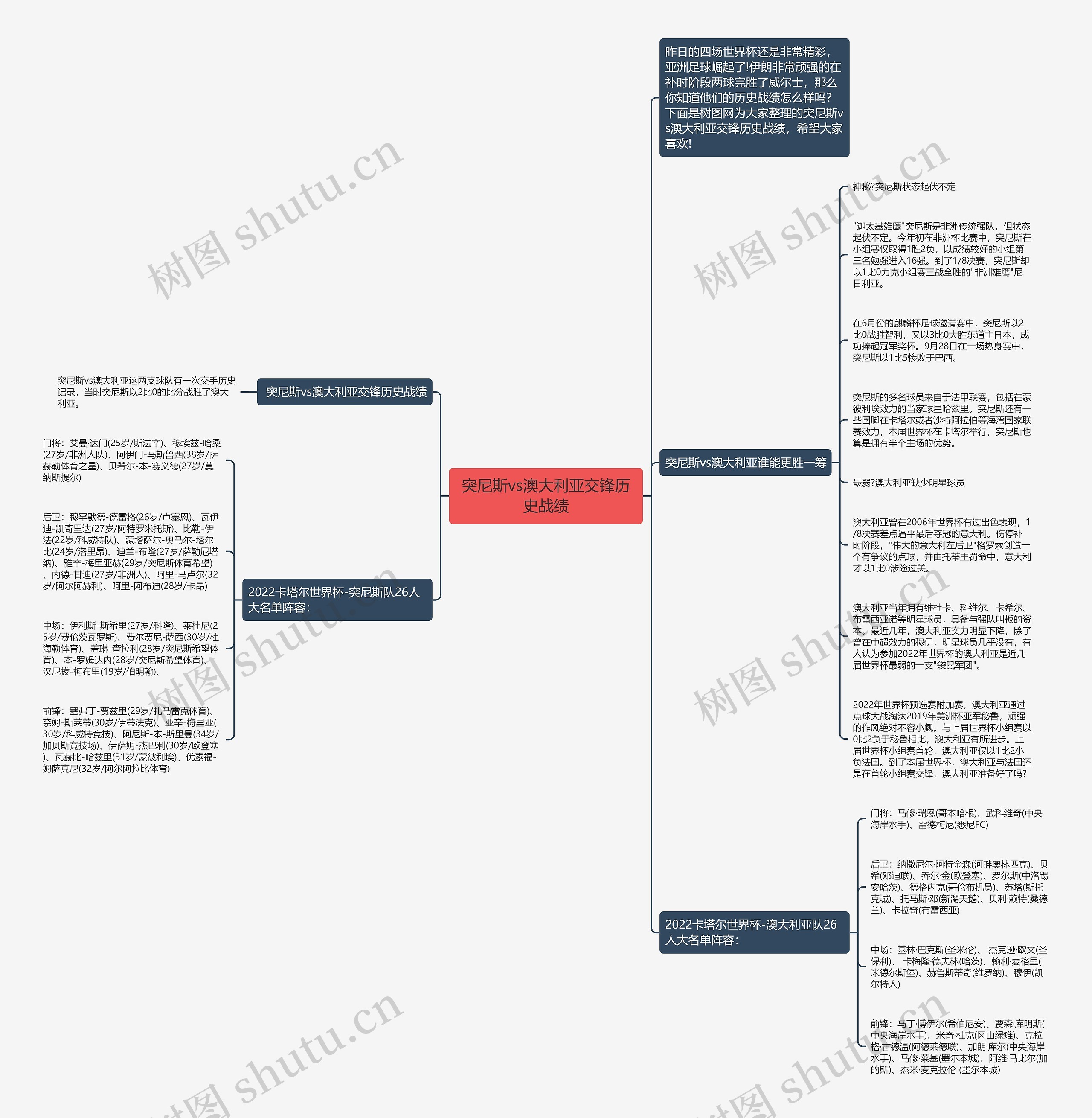 突尼斯vs澳大利亚交锋历史战绩思维导图