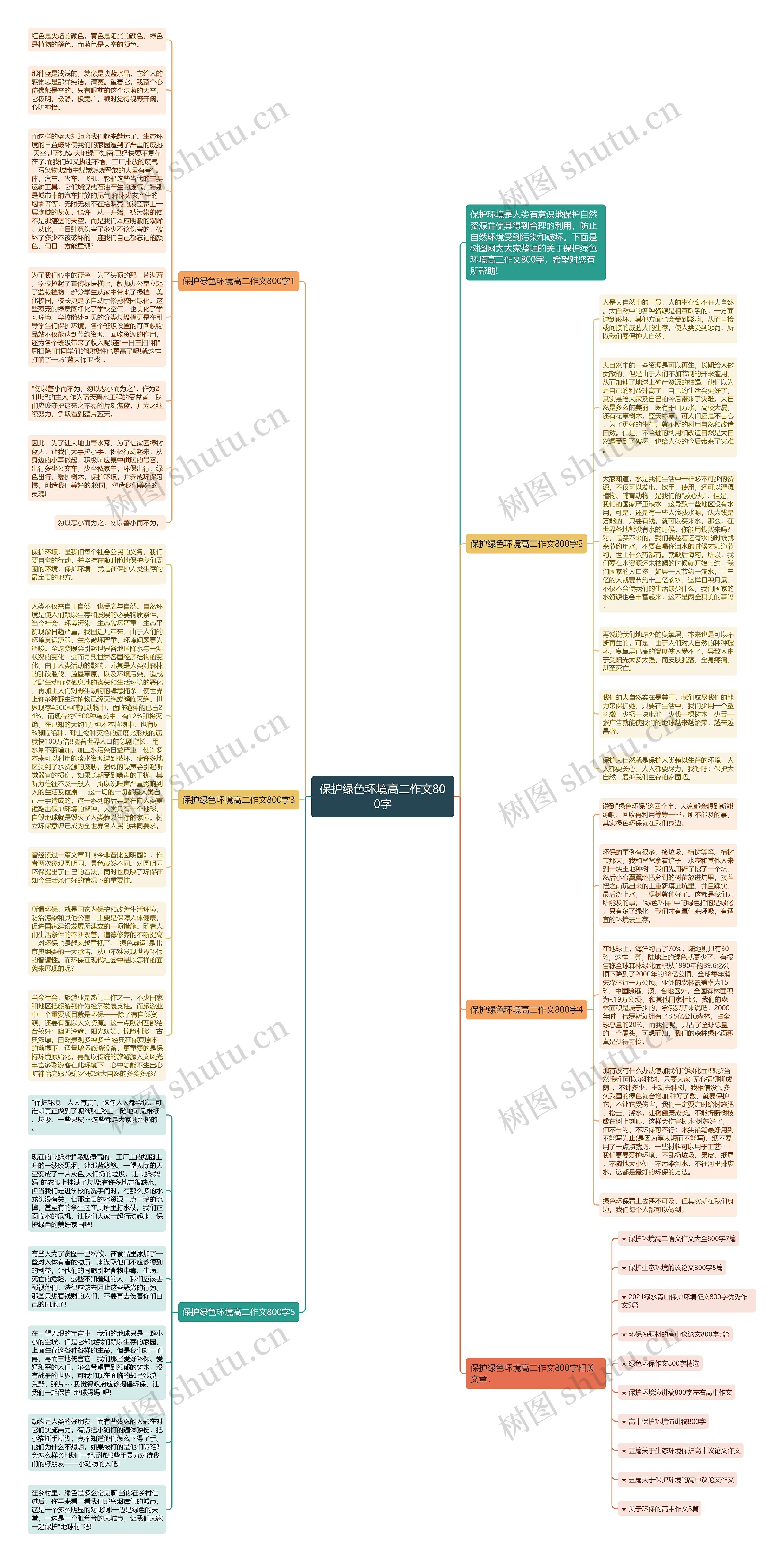 保护绿色环境高二作文800字思维导图