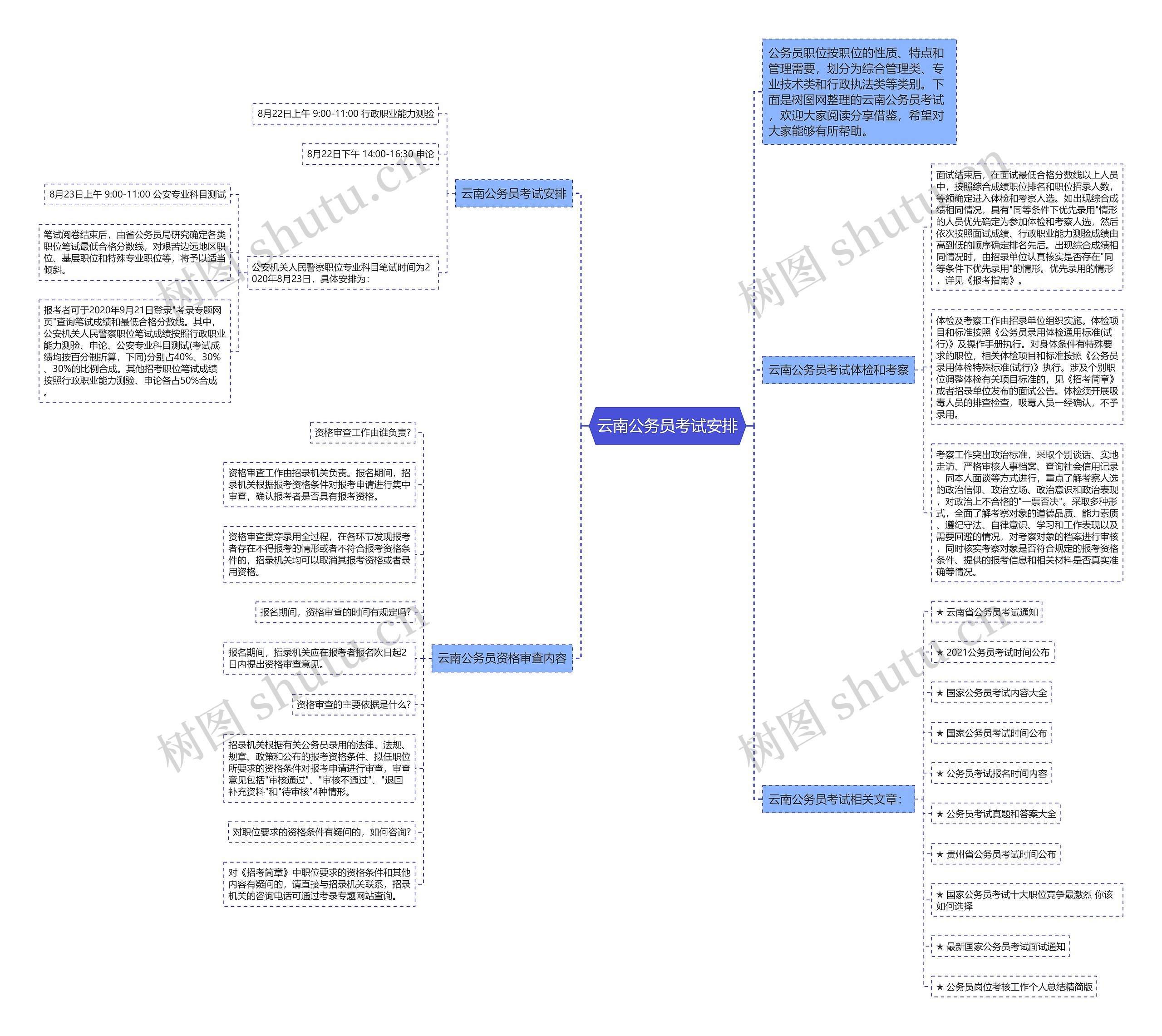 云南公务员考试安排思维导图