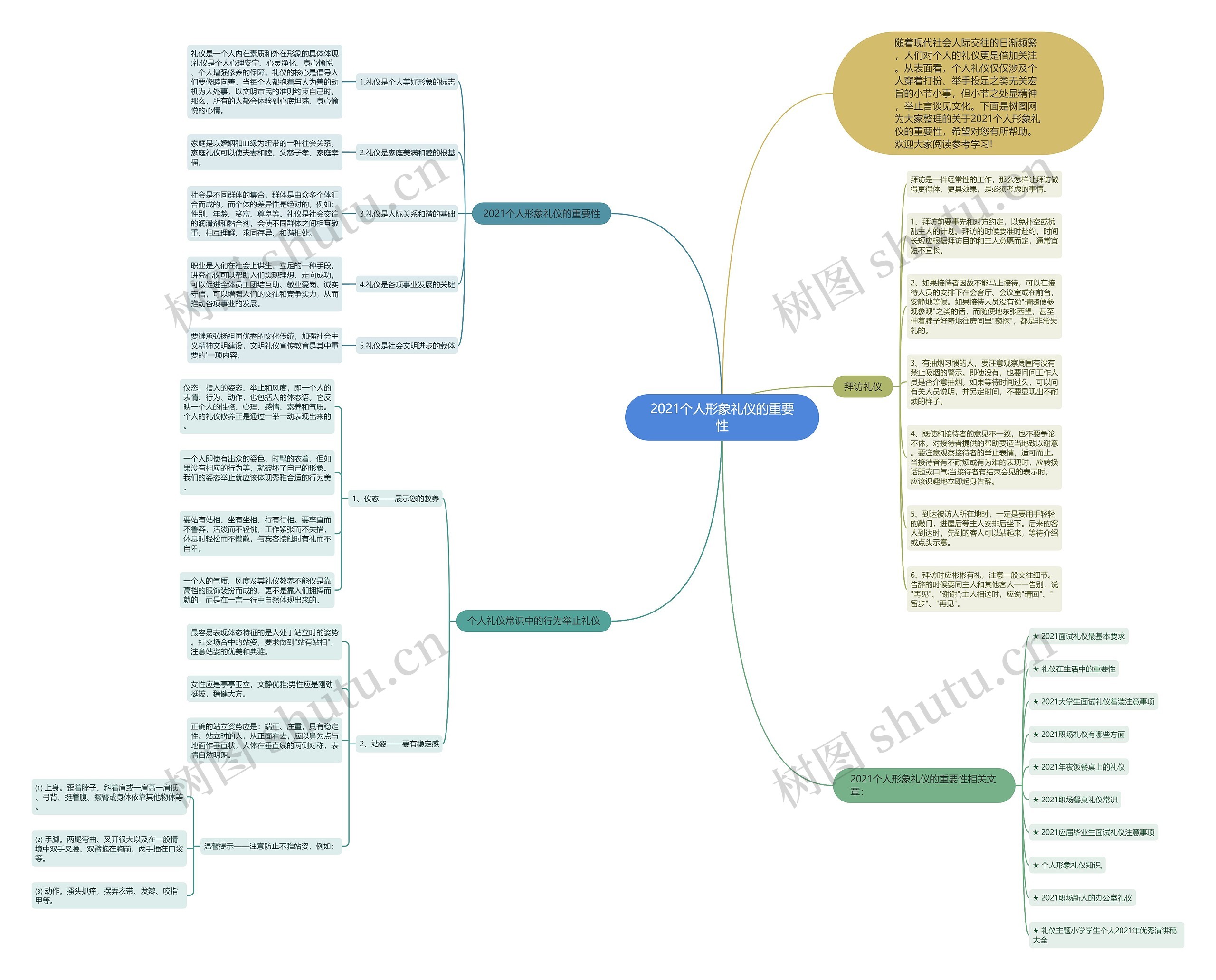 2021个人形象礼仪的重要性思维导图