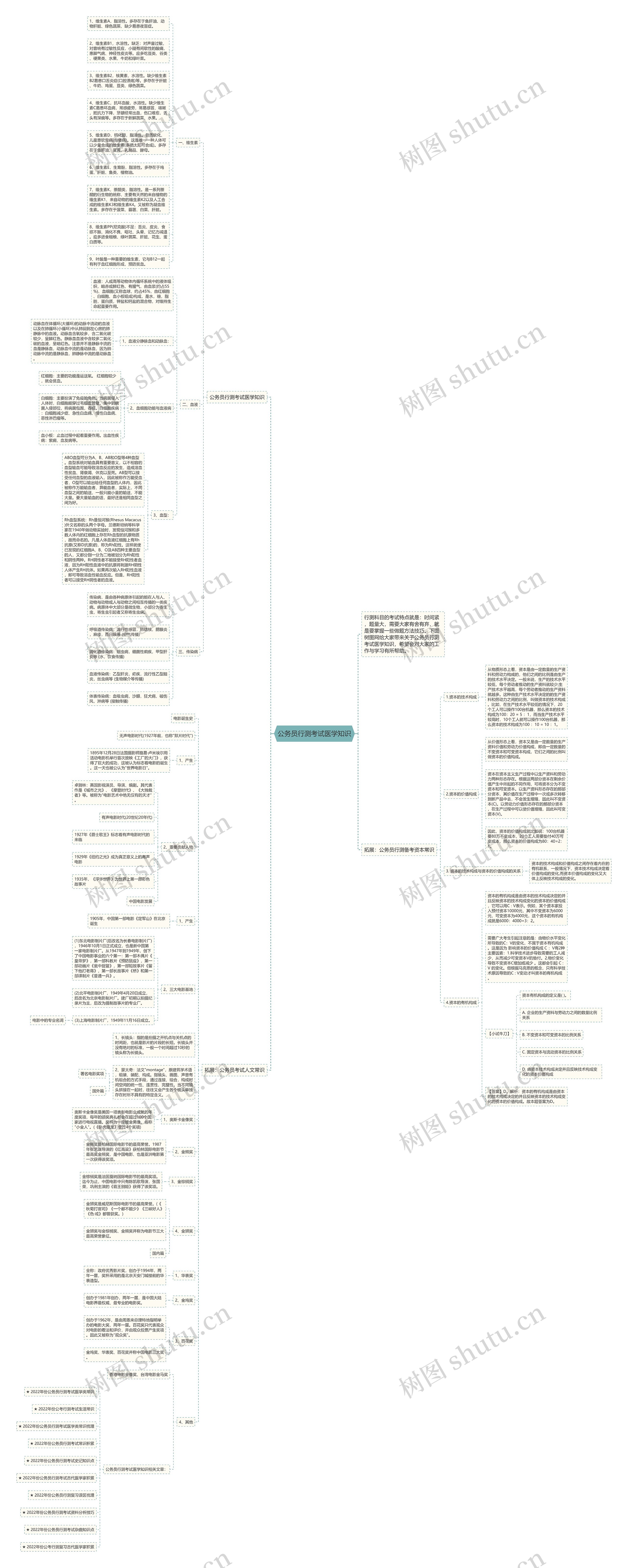 公务员行测考试医学知识思维导图