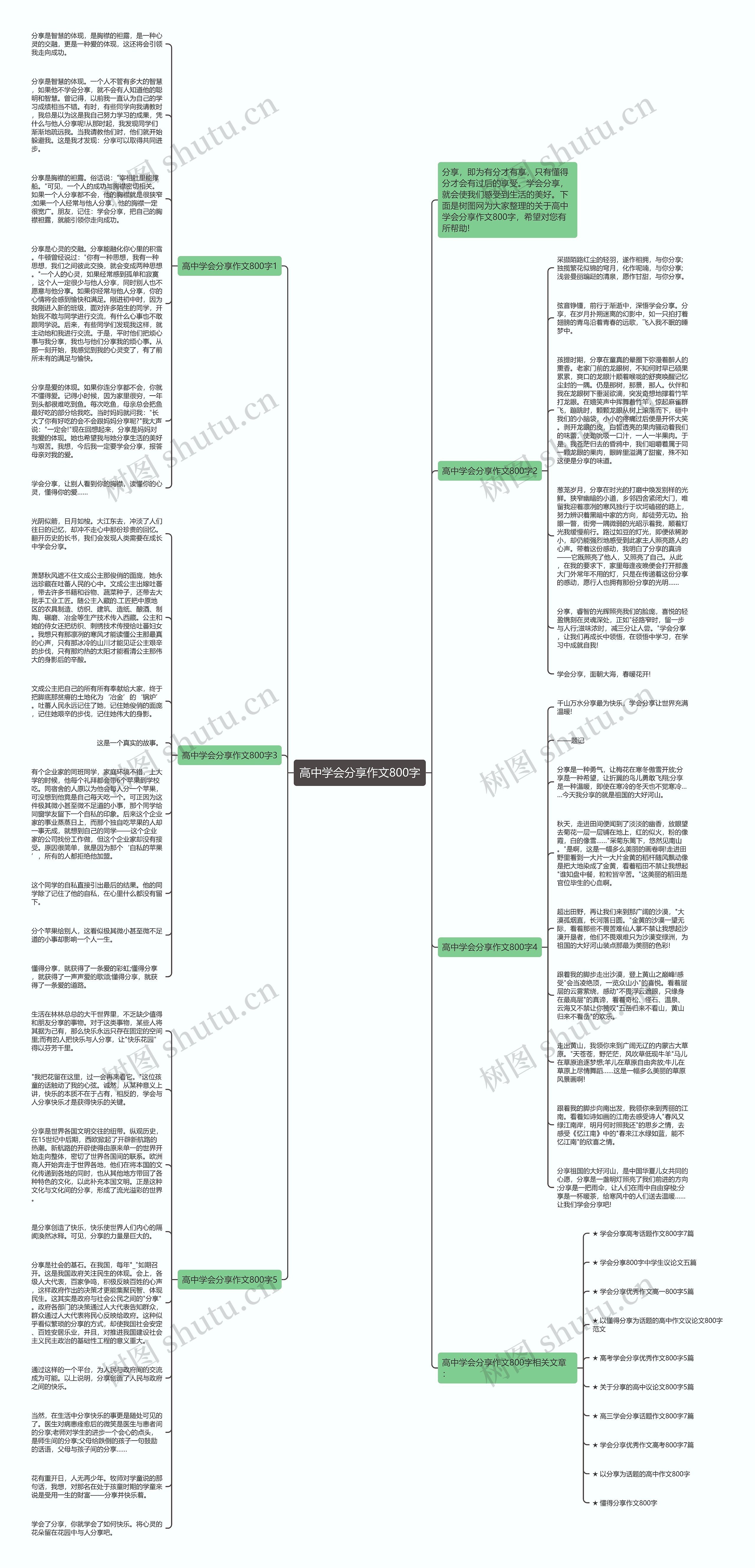 高中学会分享作文800字思维导图