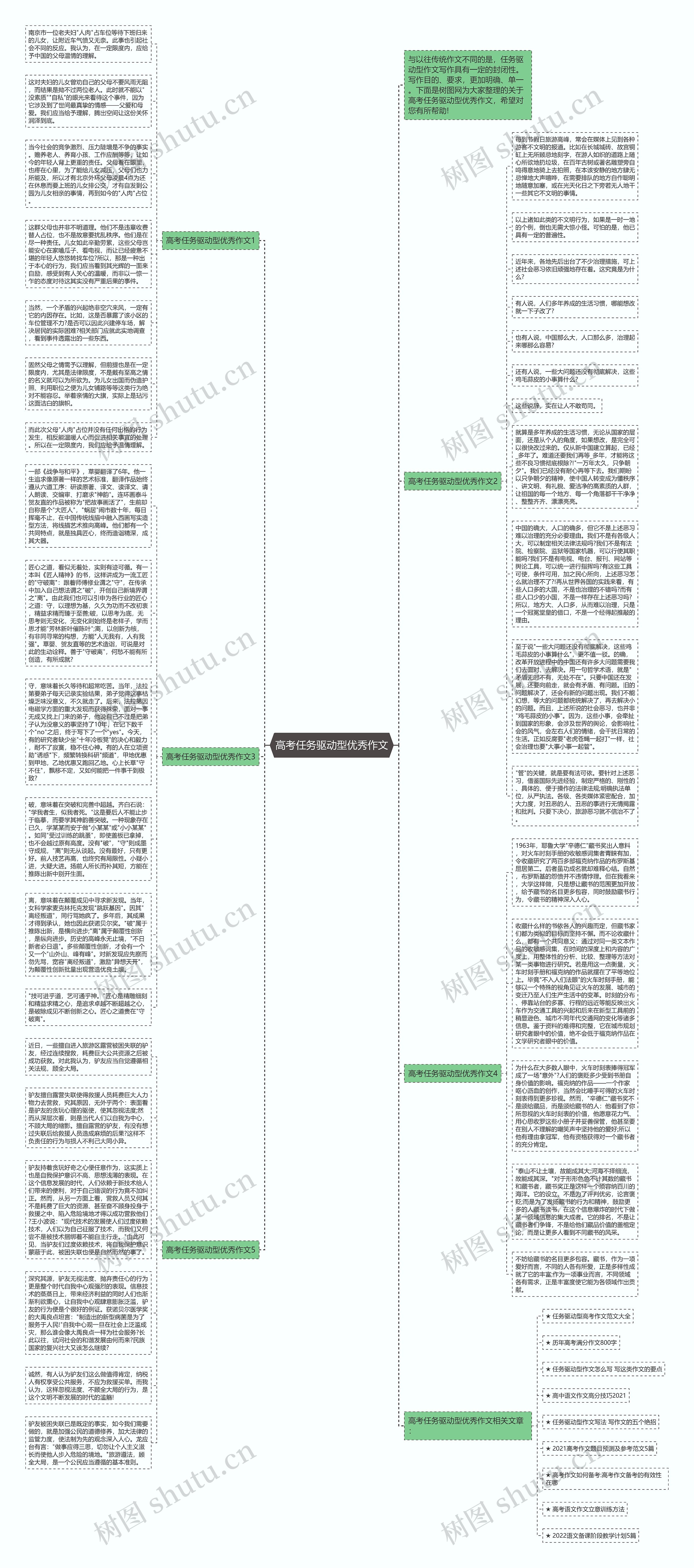 高考任务驱动型优秀作文思维导图