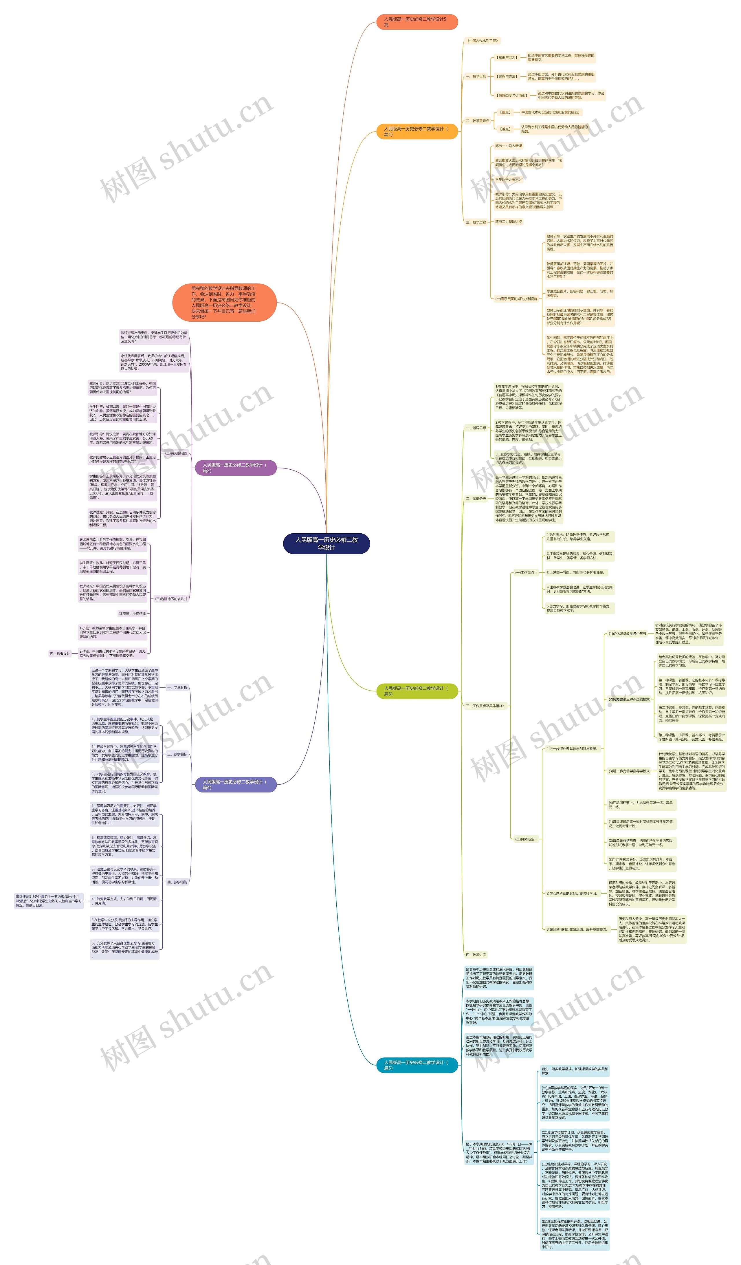 人民版高一历史必修二教学设计思维导图