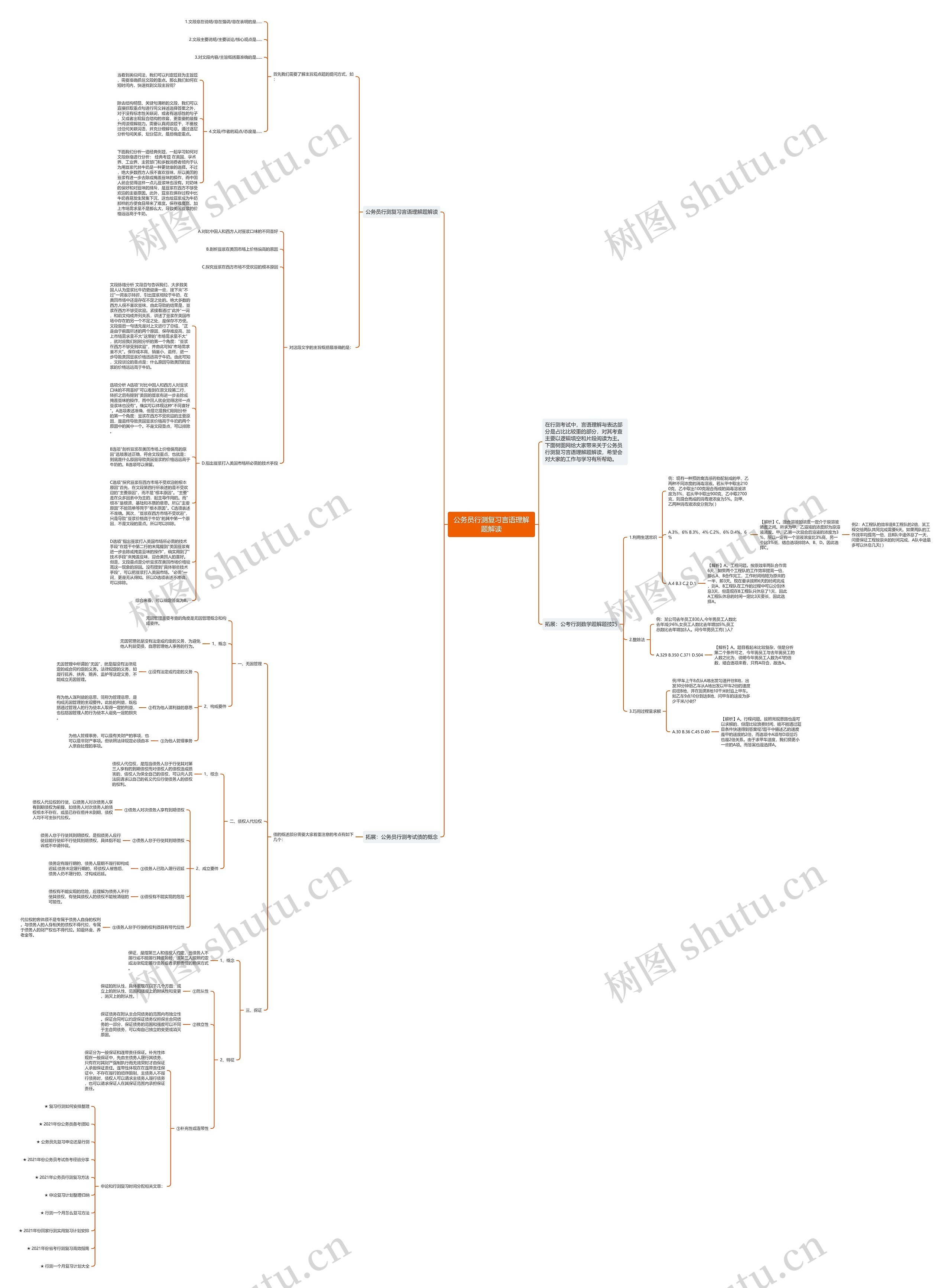 公务员行测复习言语理解题解读思维导图