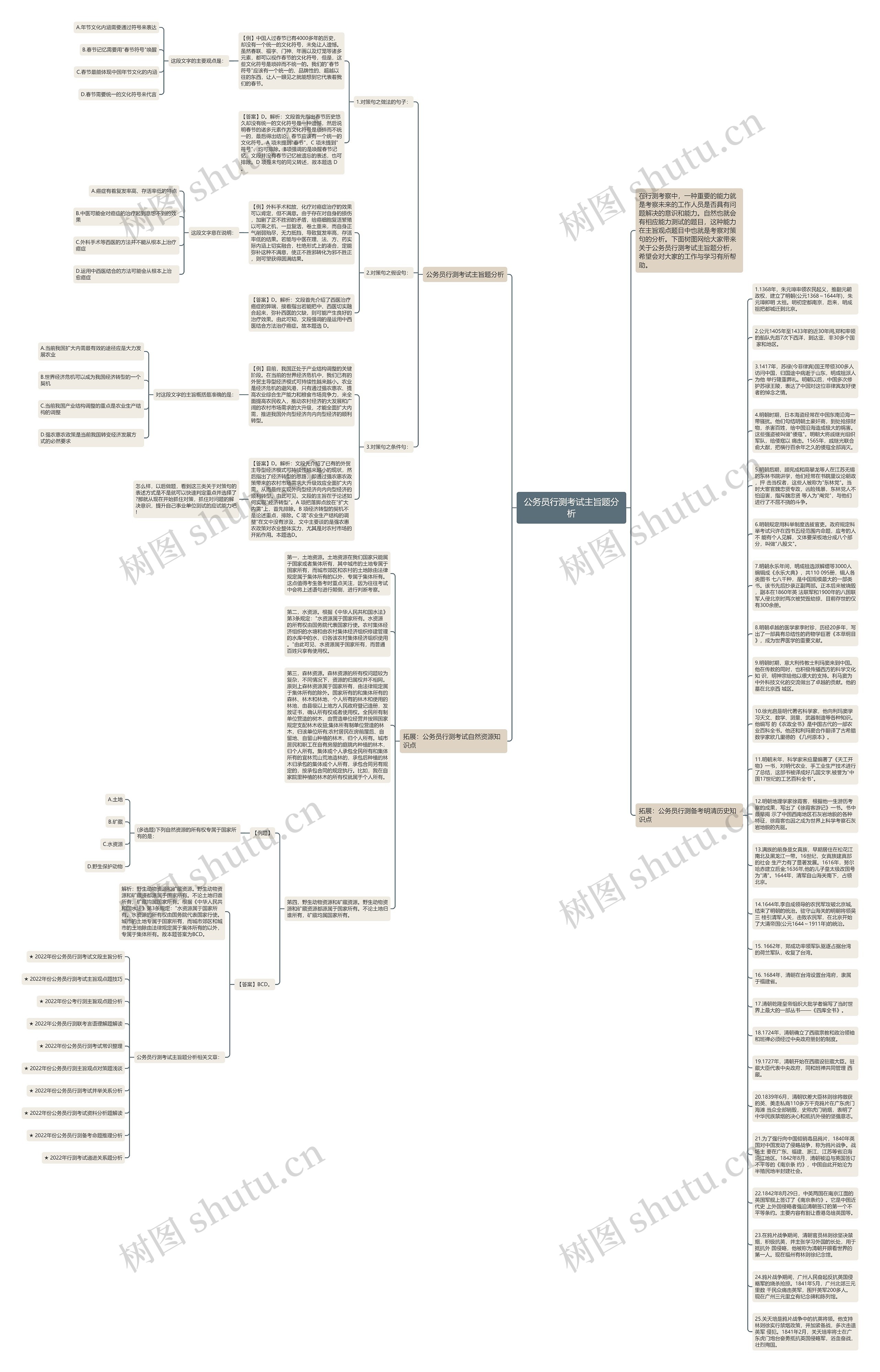 公务员行测考试主旨题分析思维导图