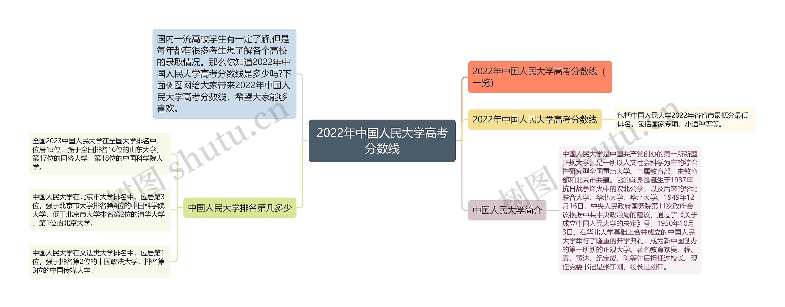 2022年中国人民大学高考分数线思维导图