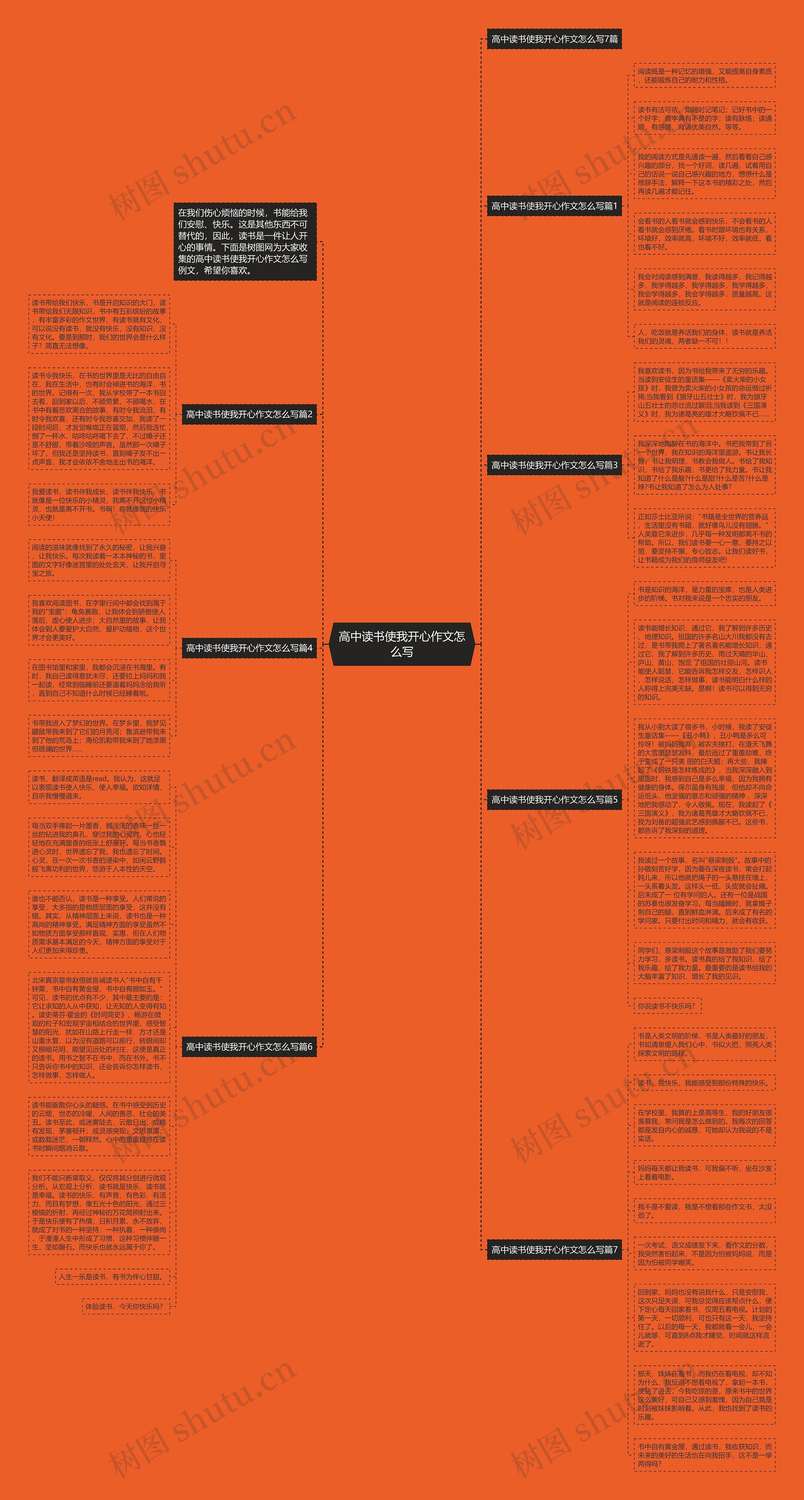 高中读书使我开心作文怎么写思维导图