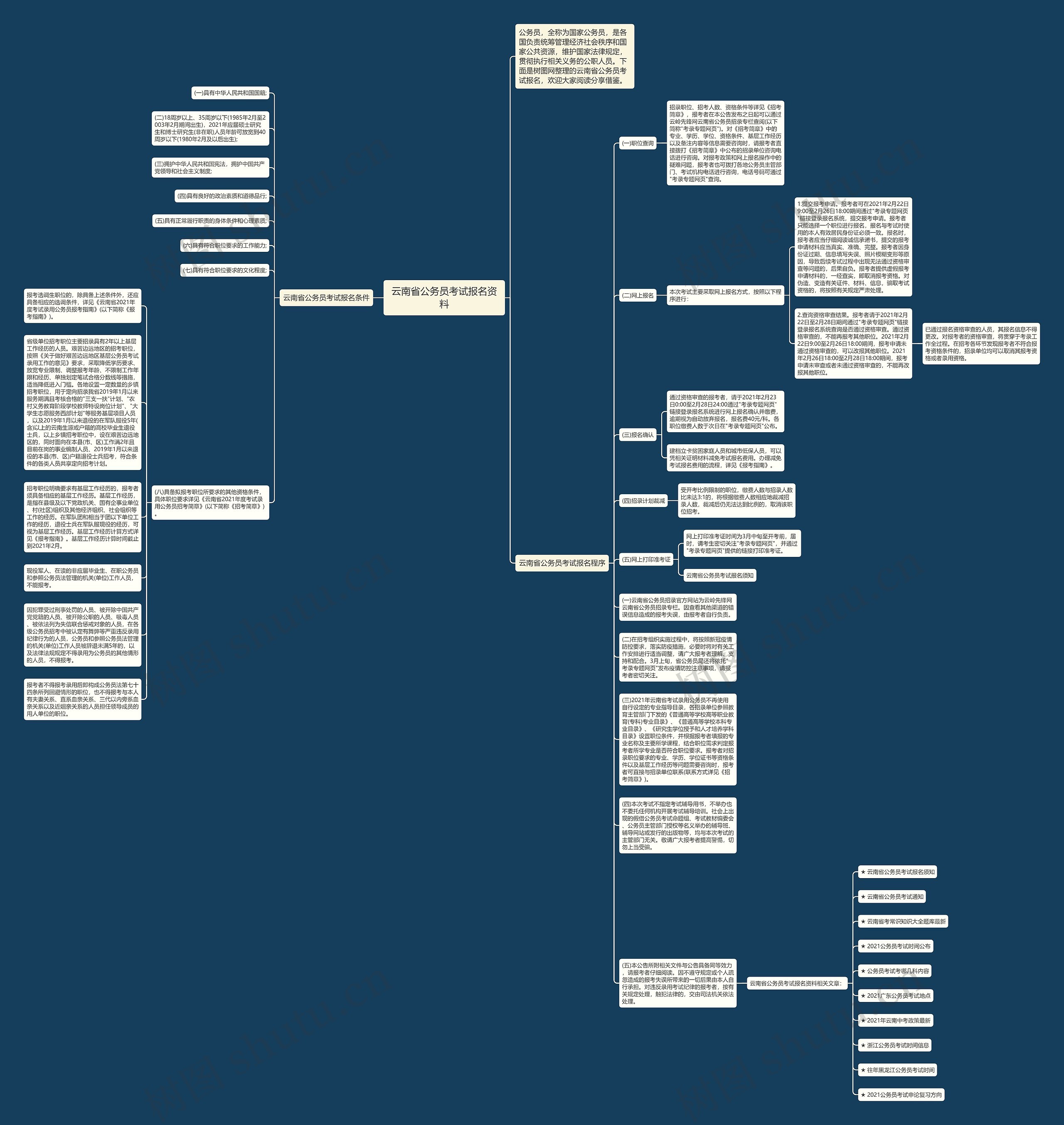 云南省公务员考试报名资料思维导图