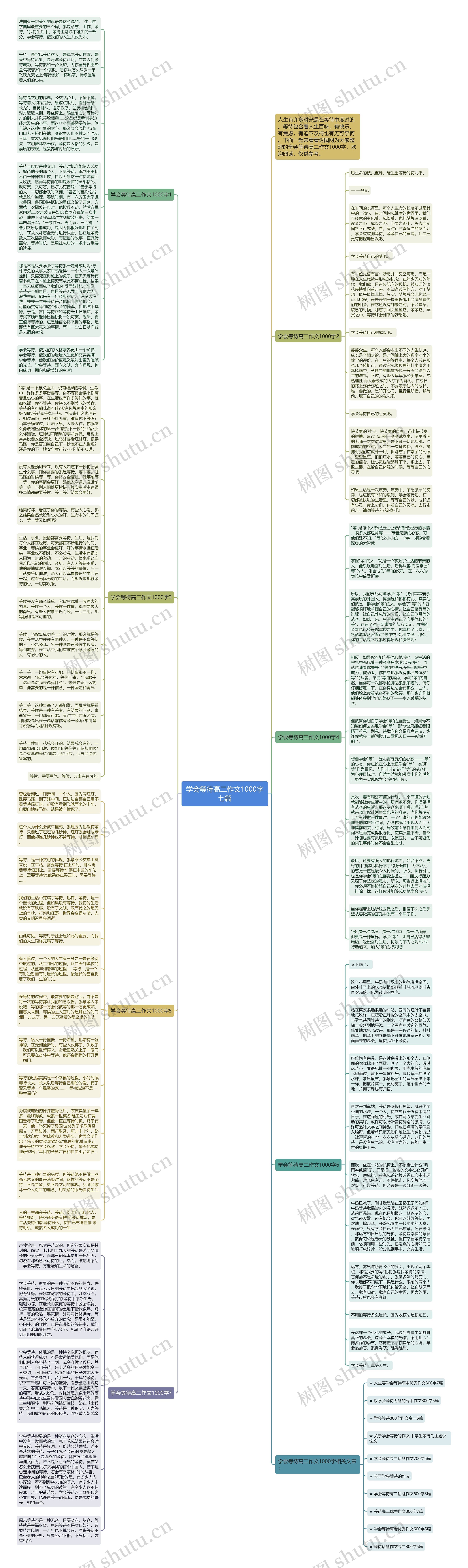 学会等待高二作文1000字七篇思维导图