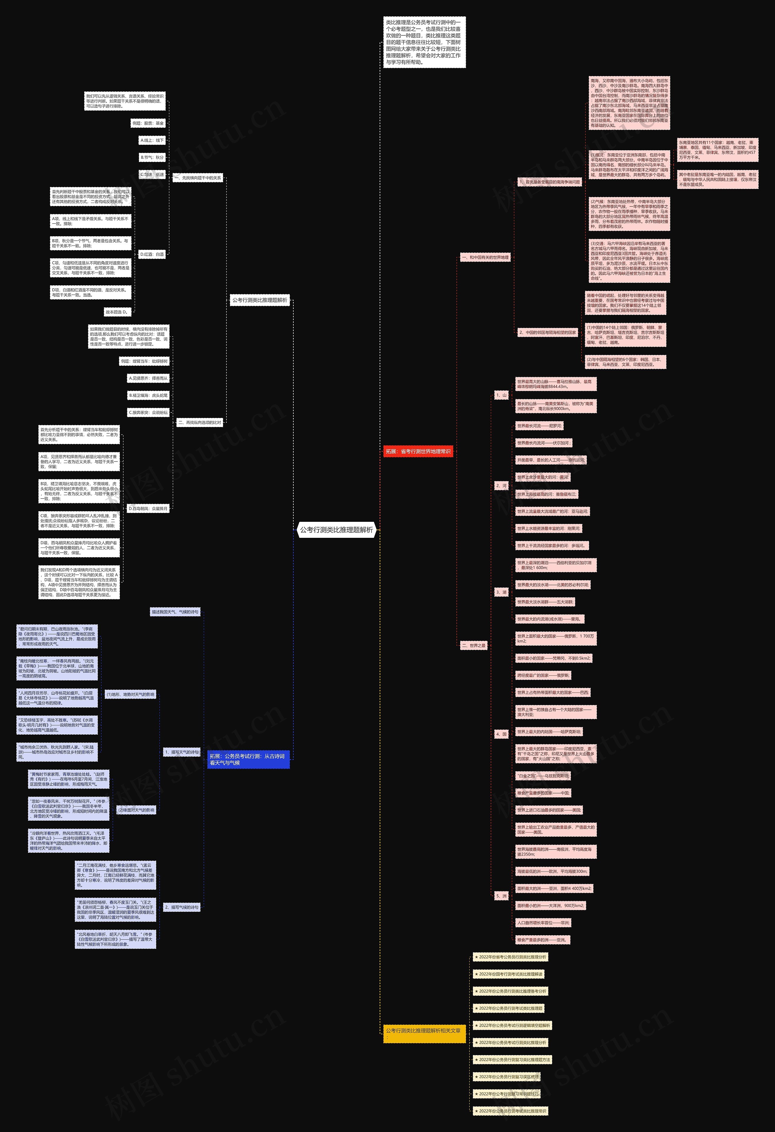 公考行测类比推理题解析思维导图
