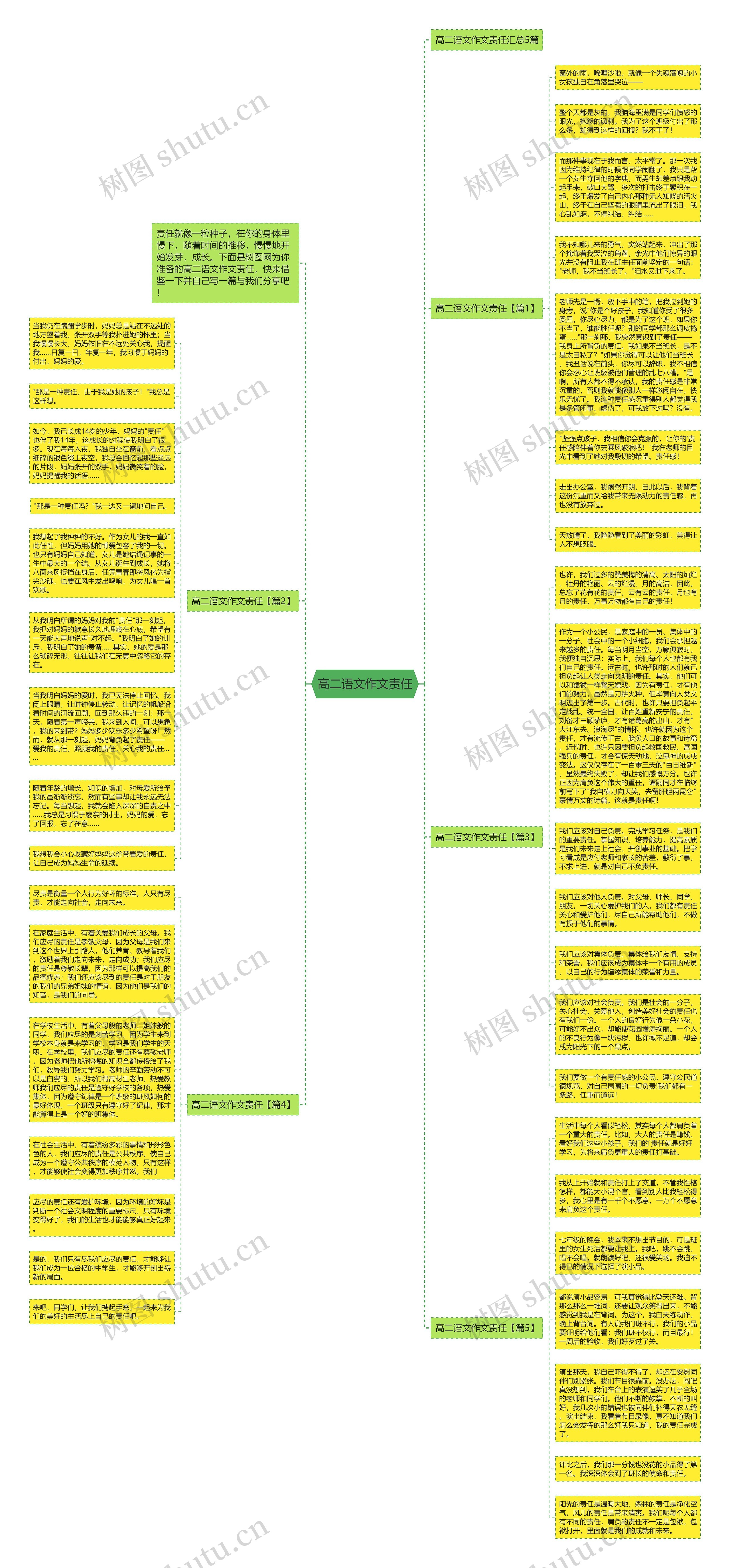 高二语文作文责任思维导图