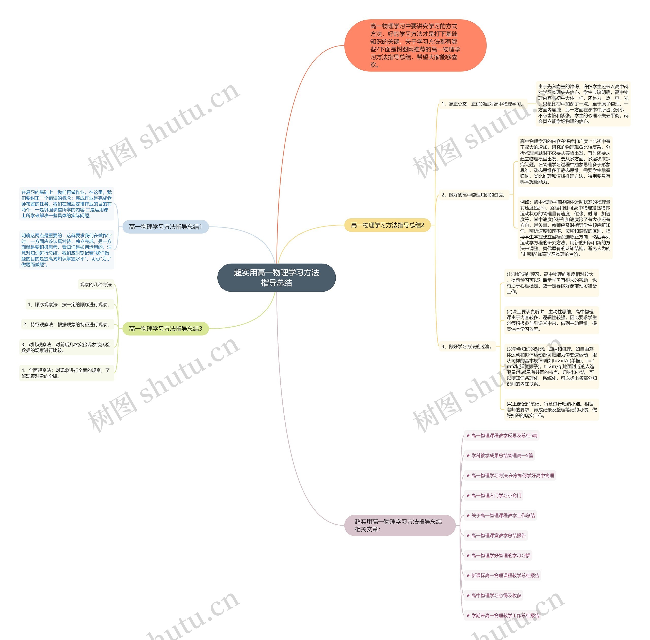 超实用高一物理学习方法指导总结思维导图