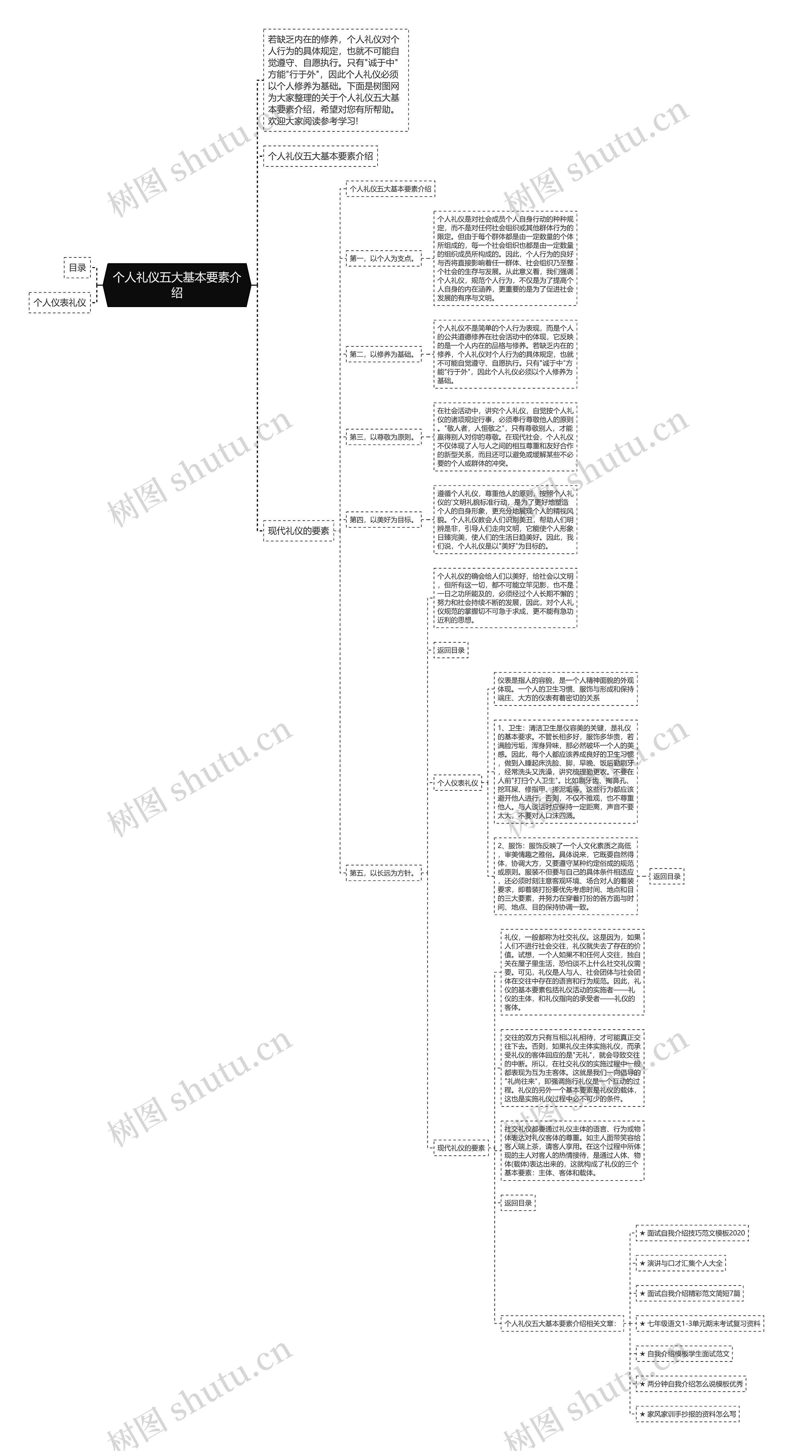 个人礼仪五大基本要素介绍思维导图