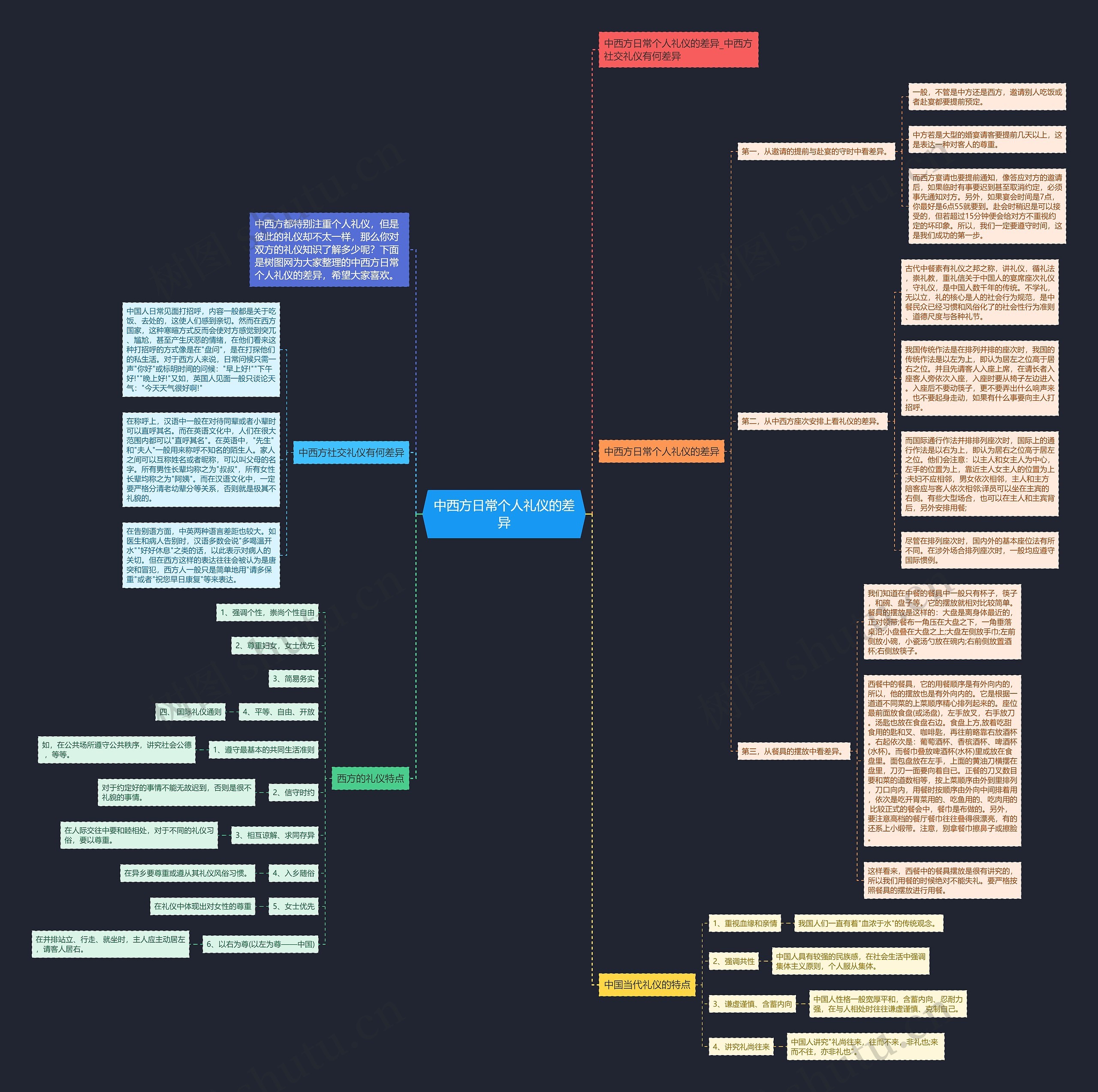 中西方日常个人礼仪的差异思维导图