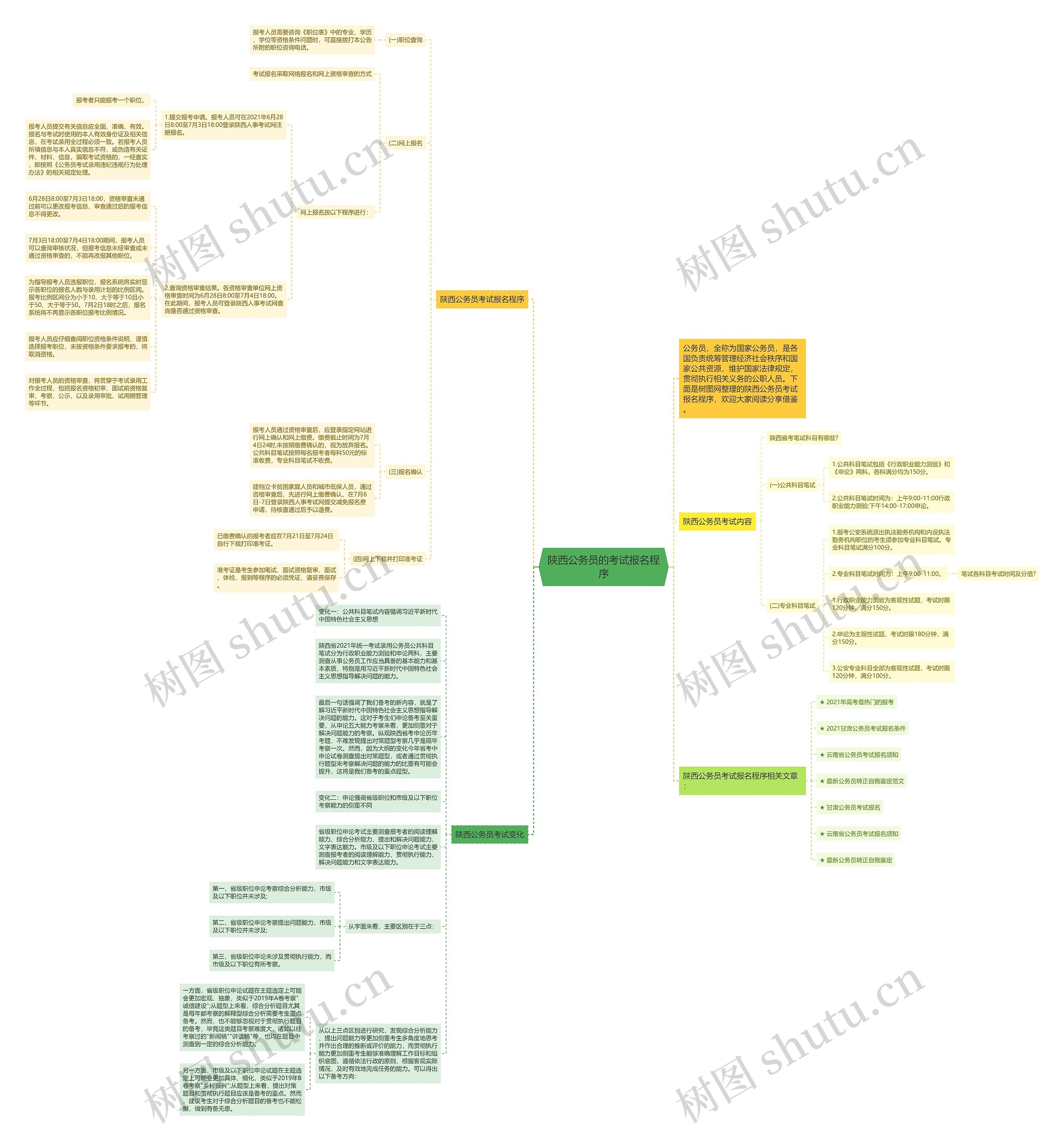 陕西公务员的考试报名程序思维导图