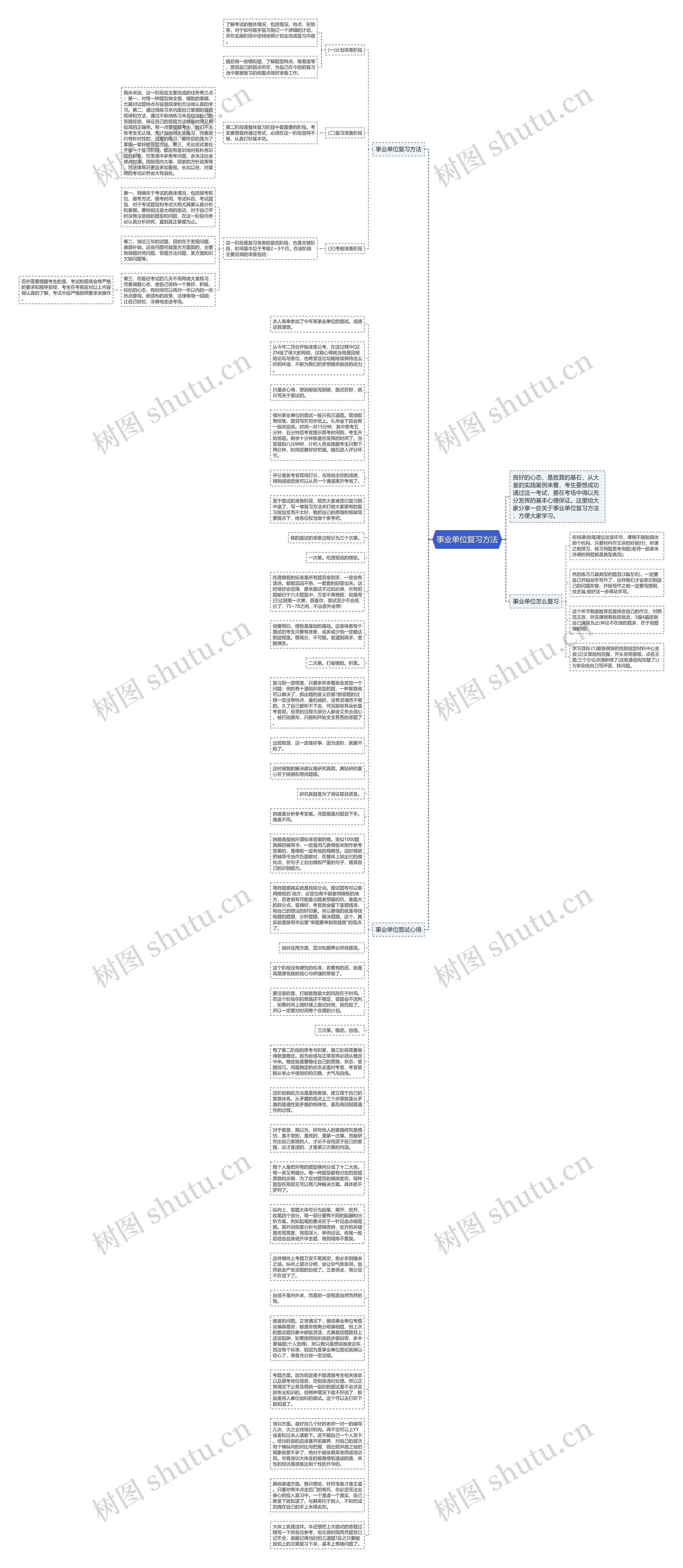 事业单位复习方法思维导图高清图 事业单位复习方法思维导图
