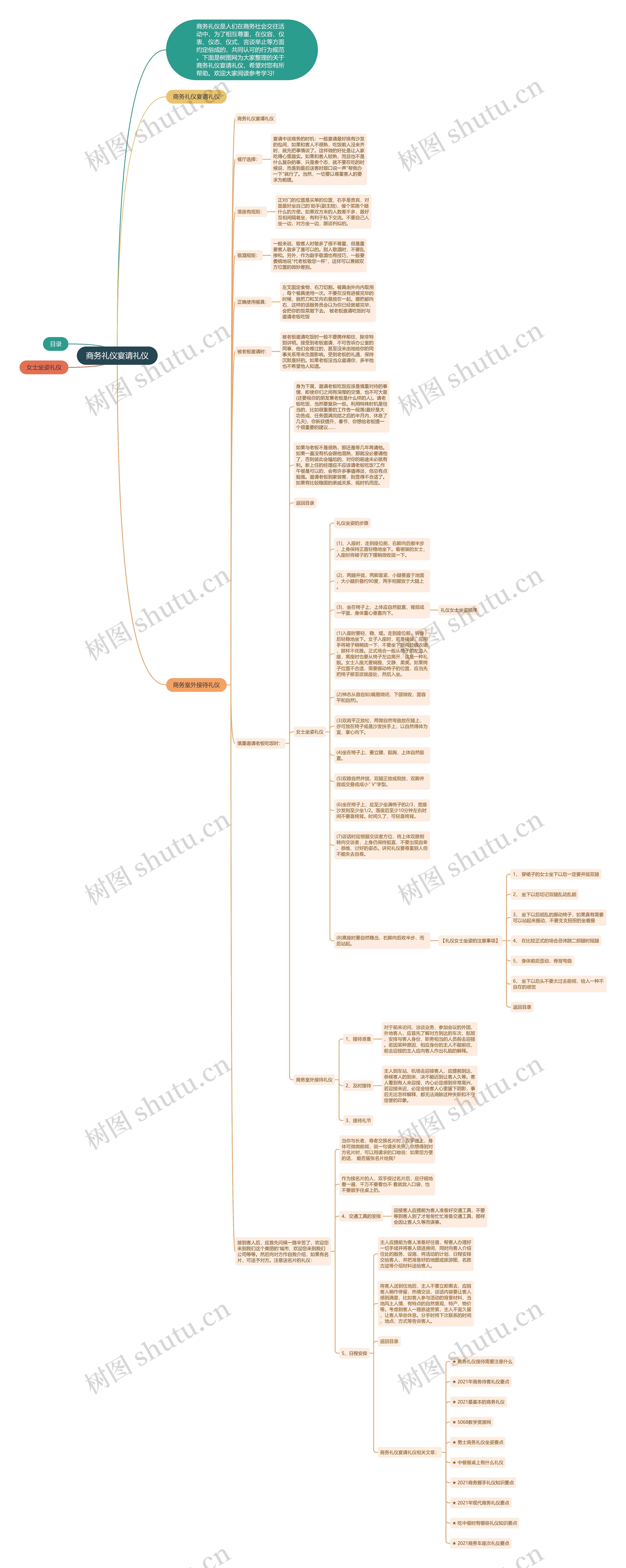 商务礼仪宴请礼仪思维导图