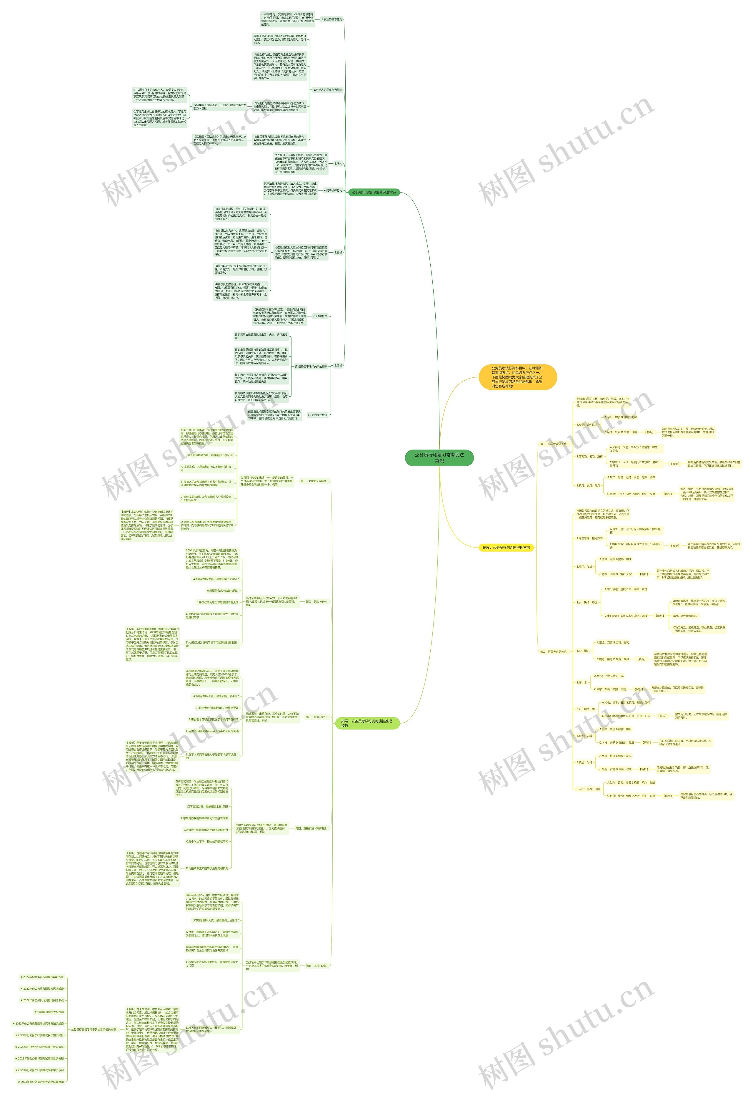 公务员行测复习常考民法常识思维导图