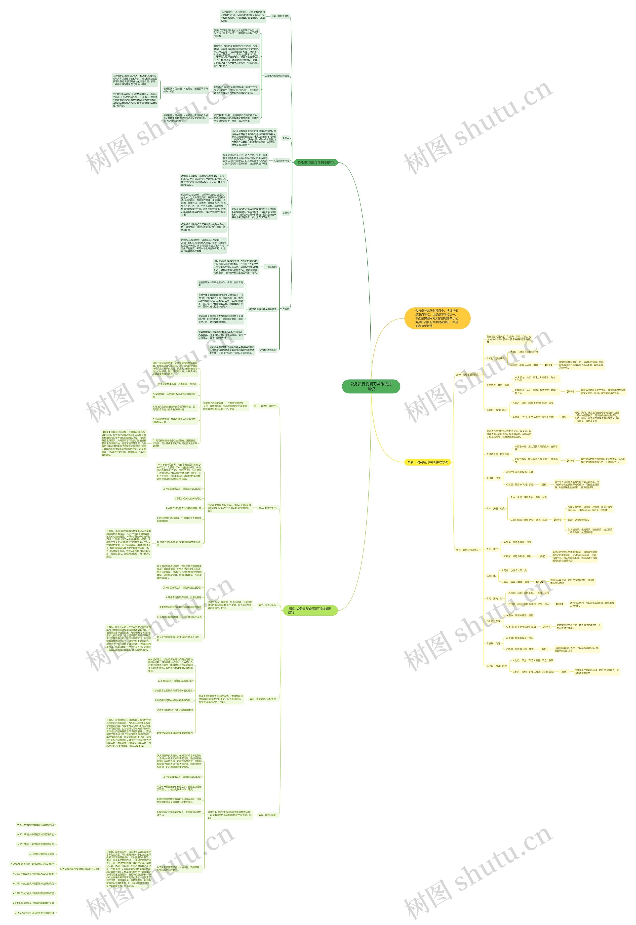 公务员行测复习常考民法常识思维导图高清图 公务员行测复习常考民法常识思维导图