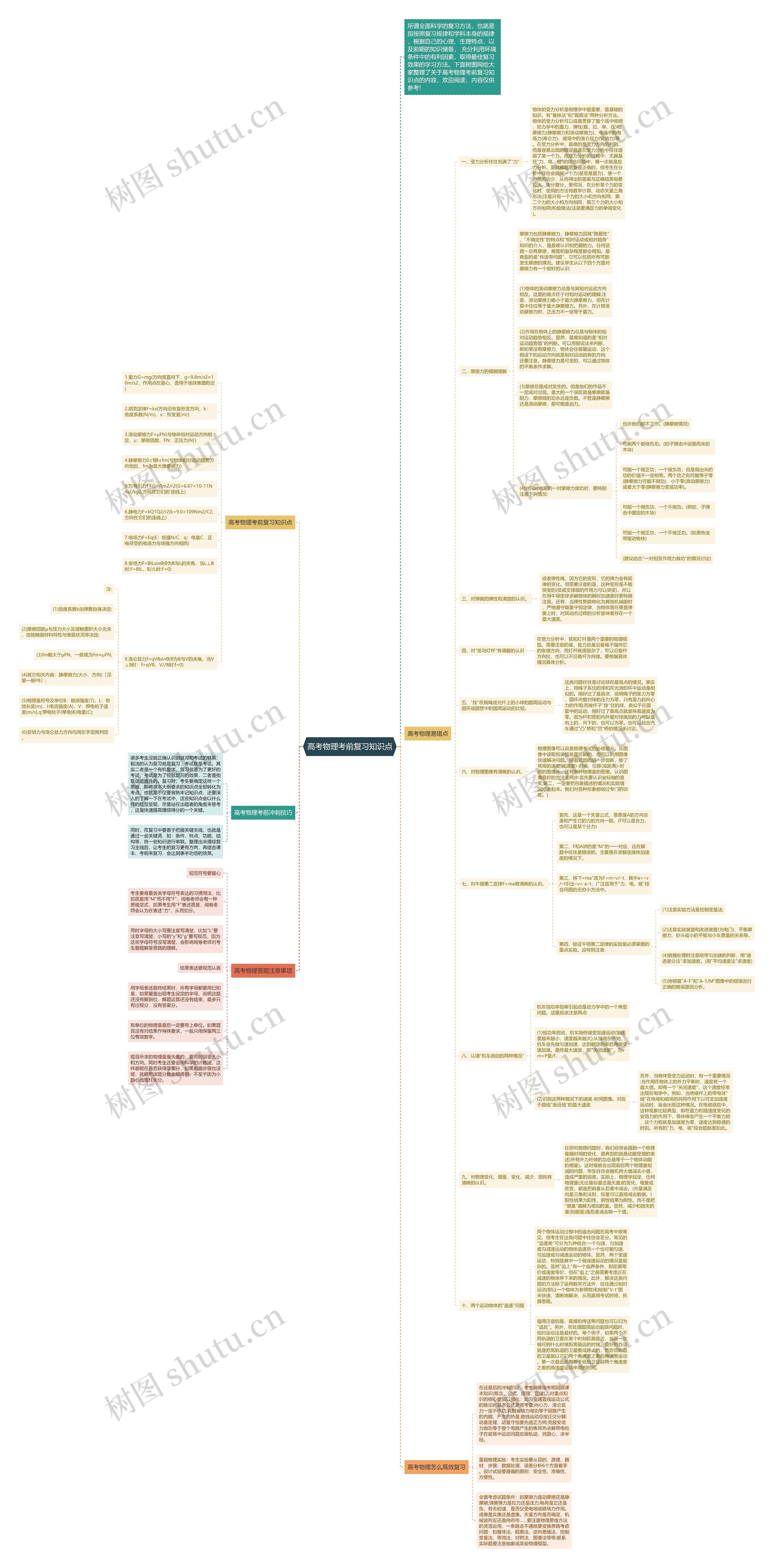 高考物理考前复习知识点思维导图