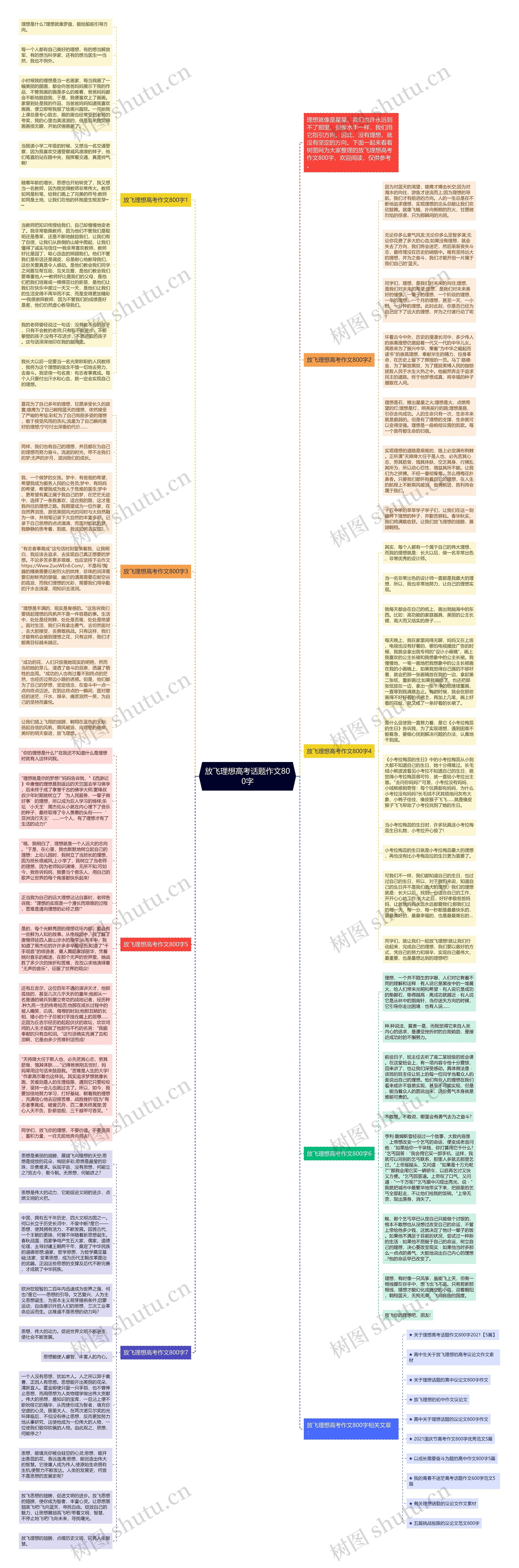 放飞理想高考话题作文800字思维导图