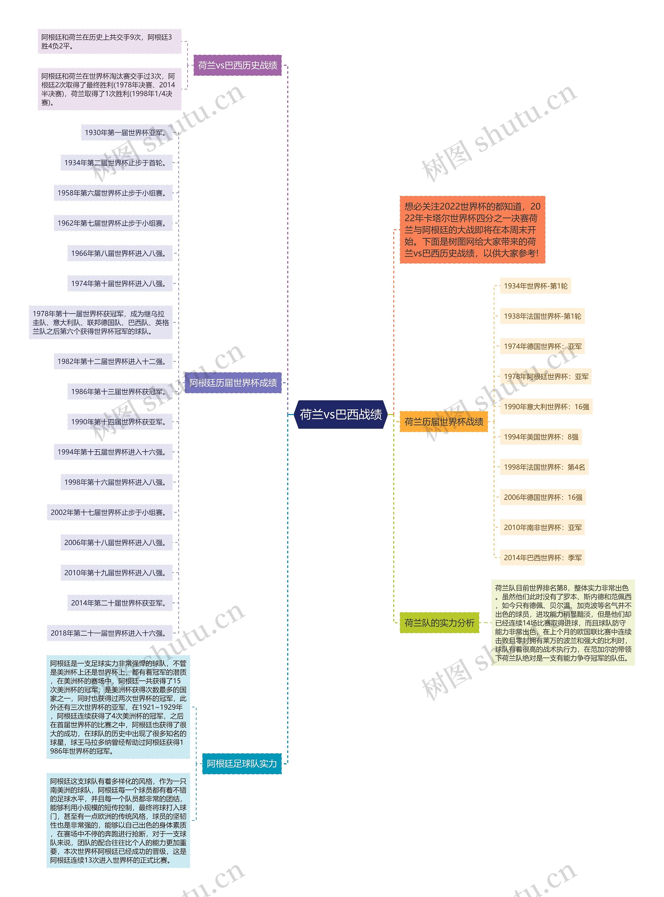 荷兰vs巴西战绩思维导图