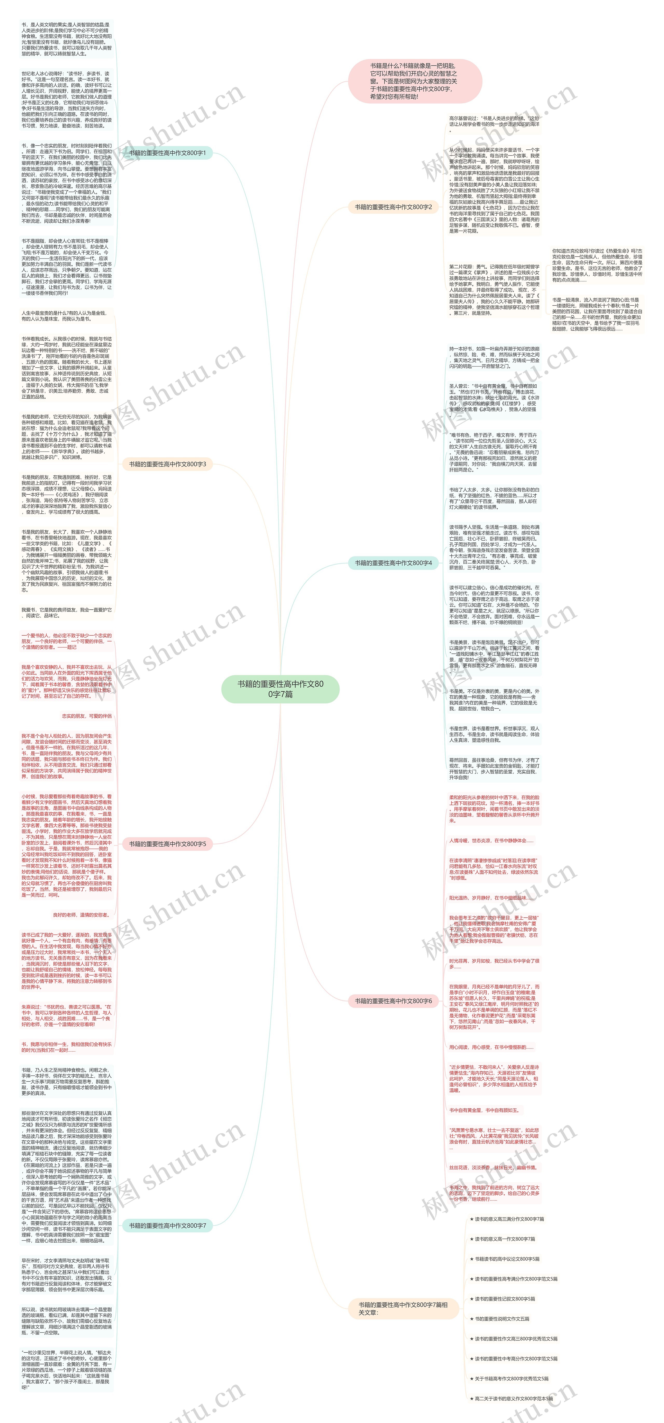 书籍的重要性高中作文800字7篇思维导图