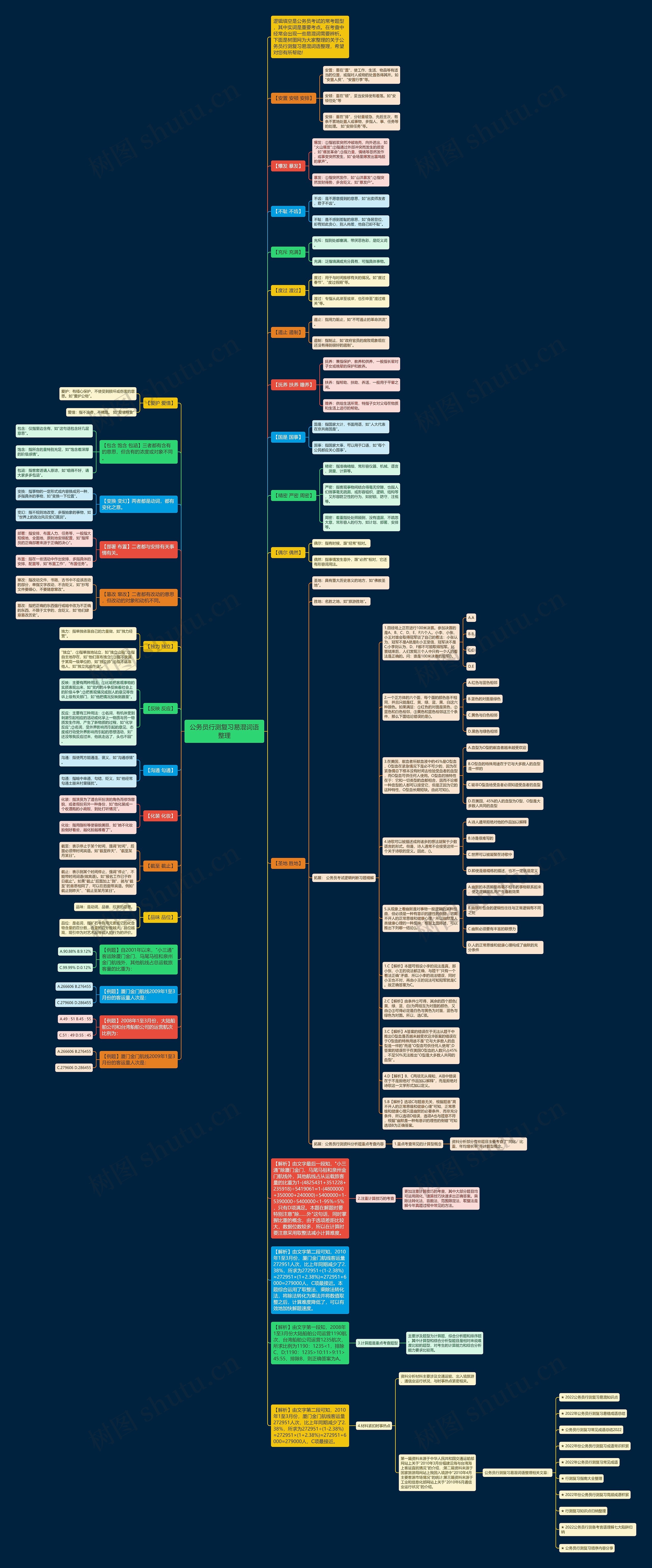 公务员行测复习易混词语整理思维导图