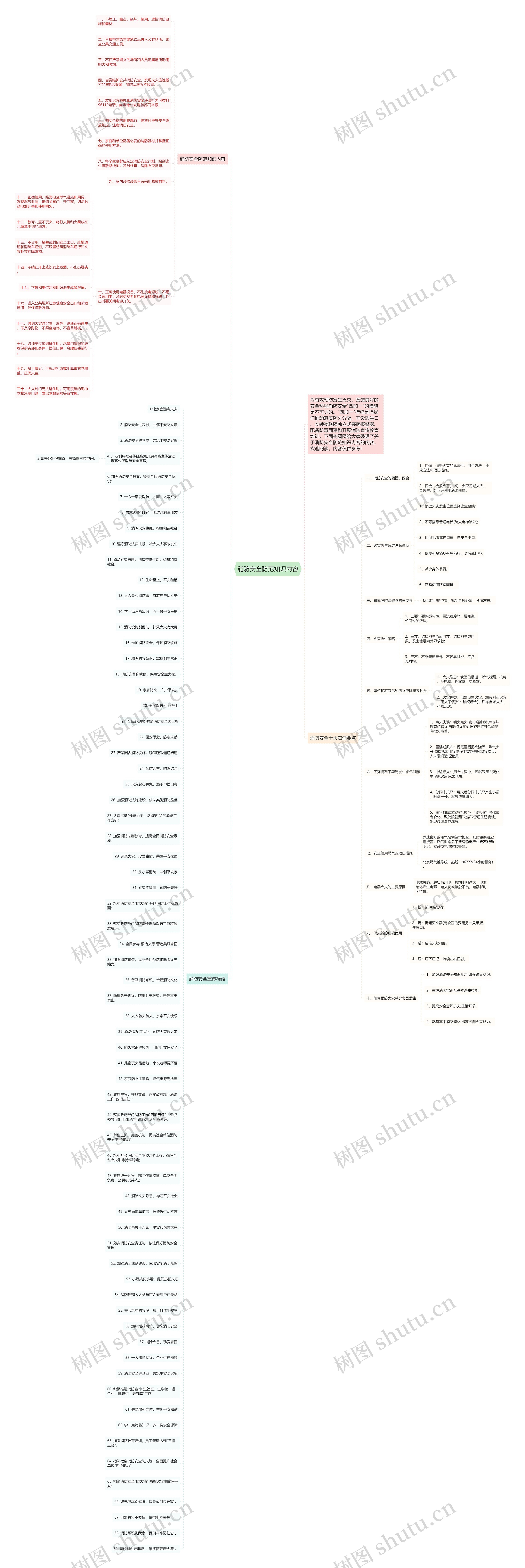 消防安全防范知识内容思维导图