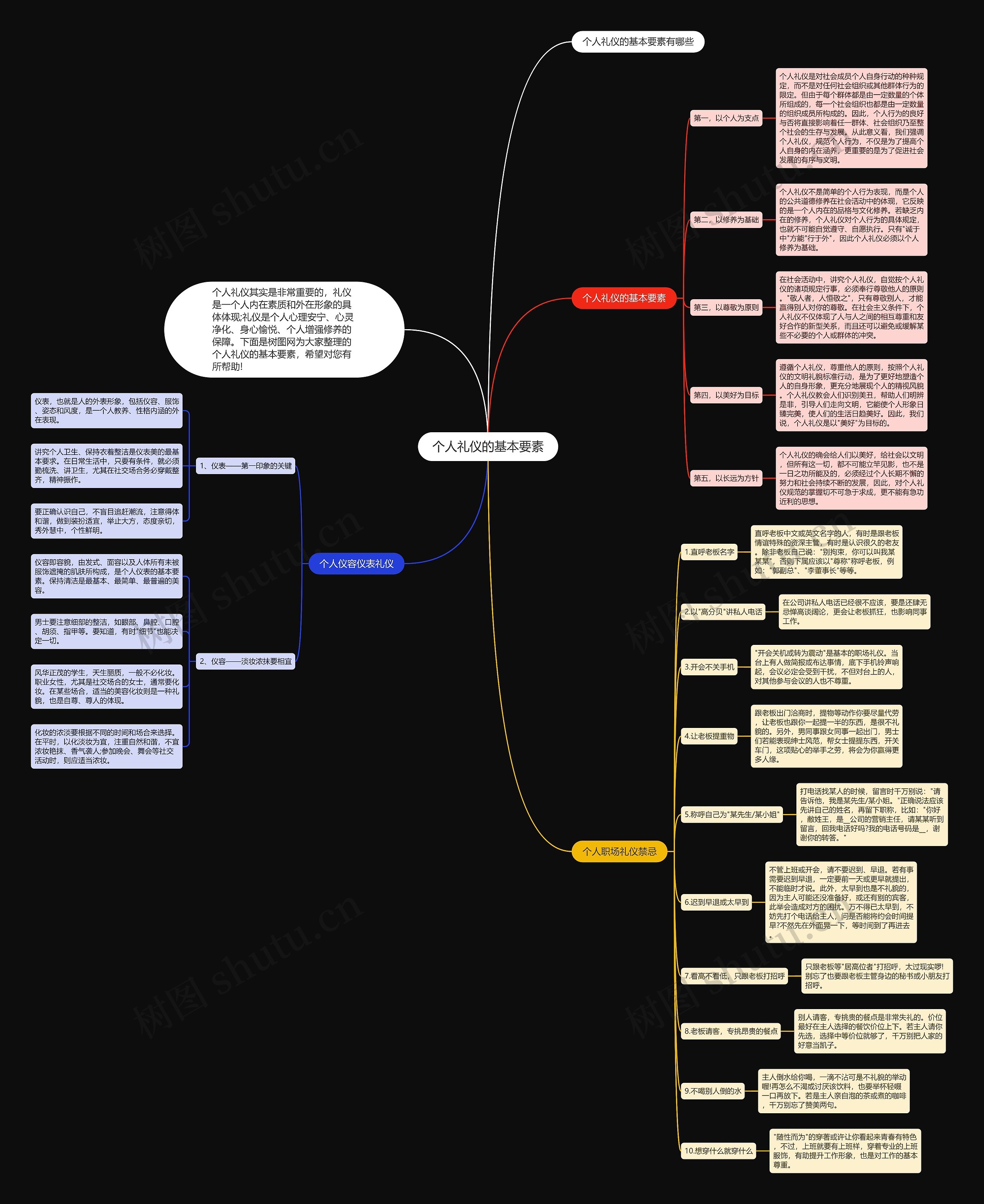 个人礼仪的基本要素思维导图